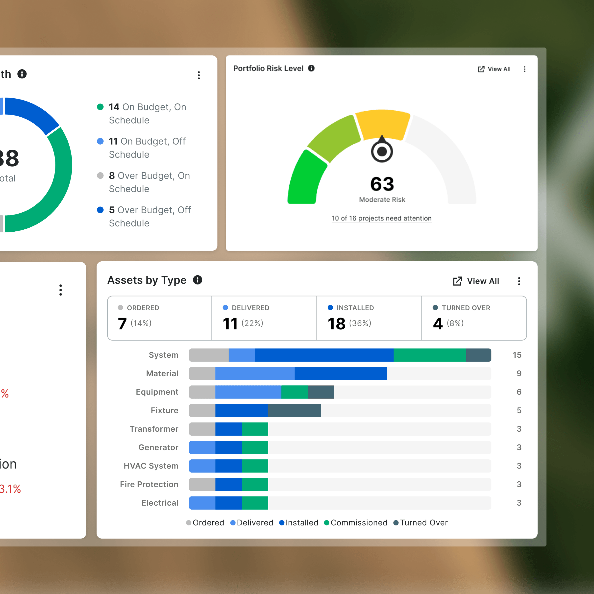 Project management dashboard showing portfolio risk level gauge at 63 percent moderate risk and assets by type breakdown chart.