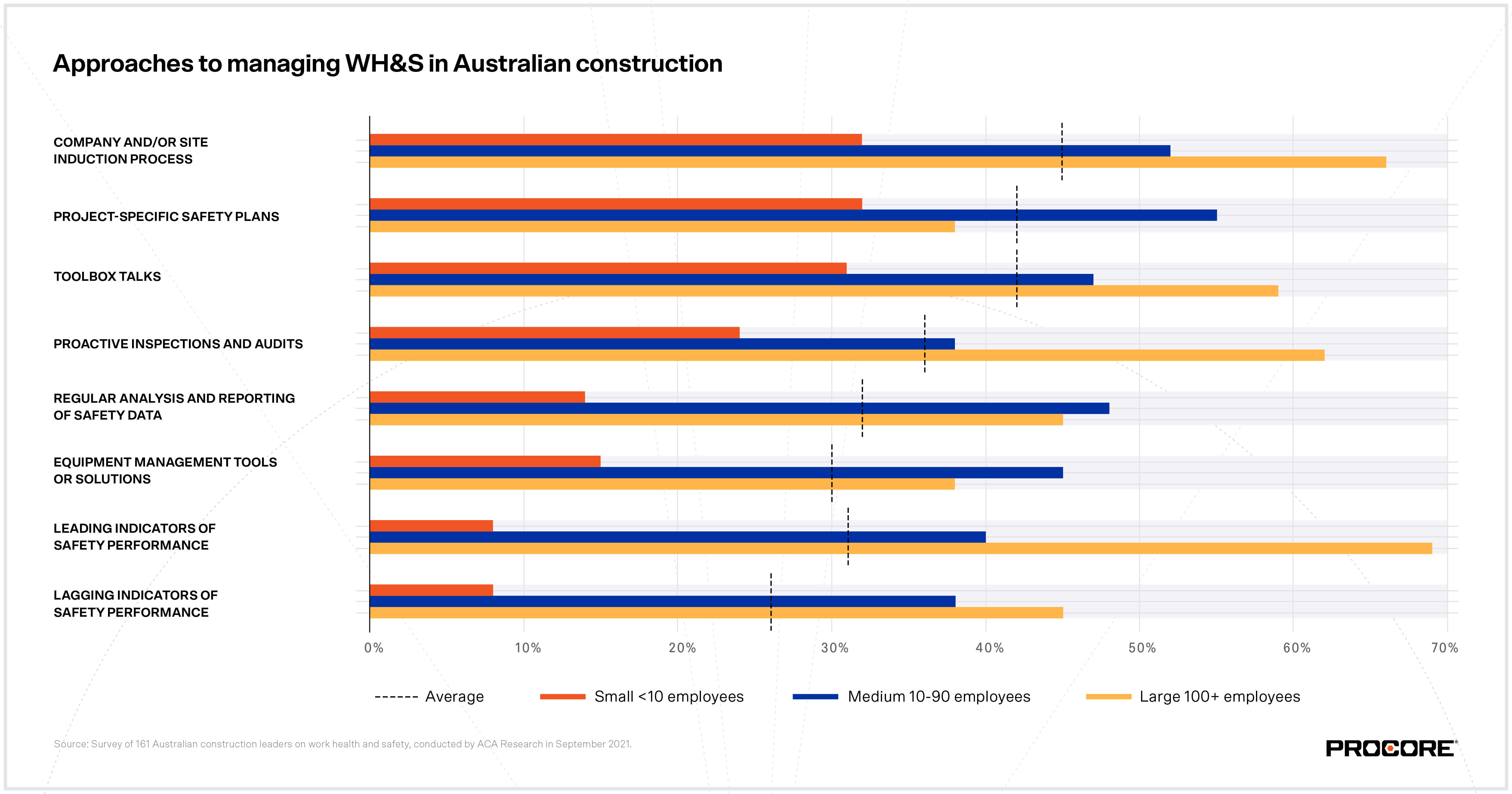 Charts and graphs from a Procore poll reveals low rates of safety training and mental health initiatives