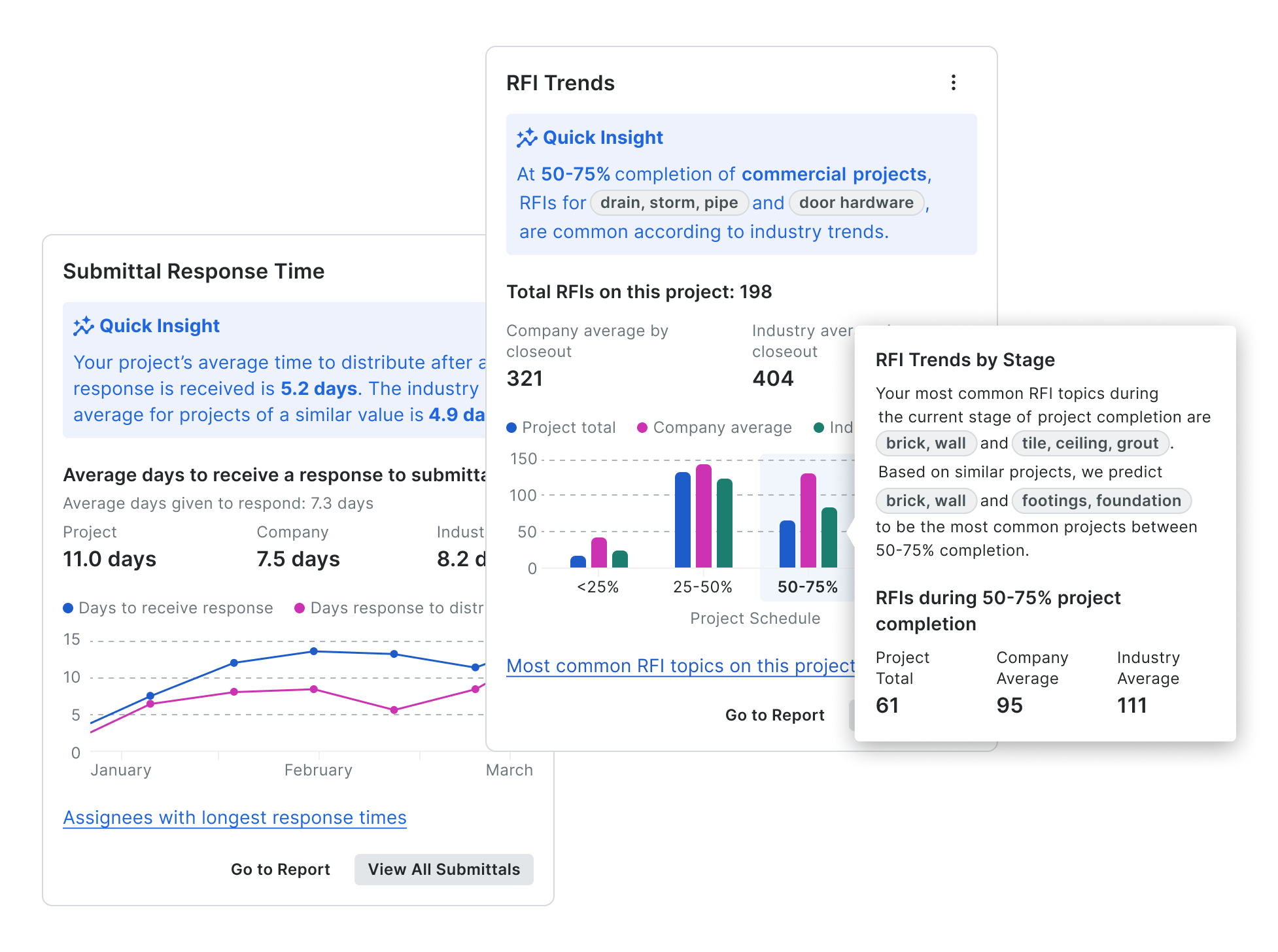 Three screen captures of Procore's Insights product