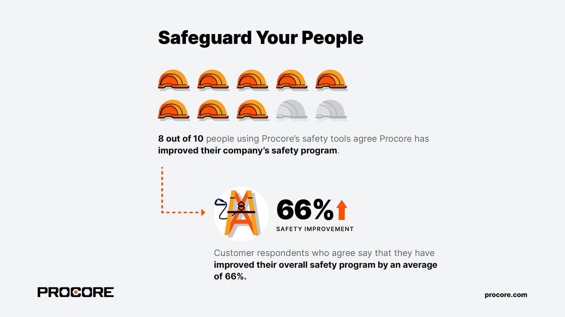 Procore ROI Report stats illustrated