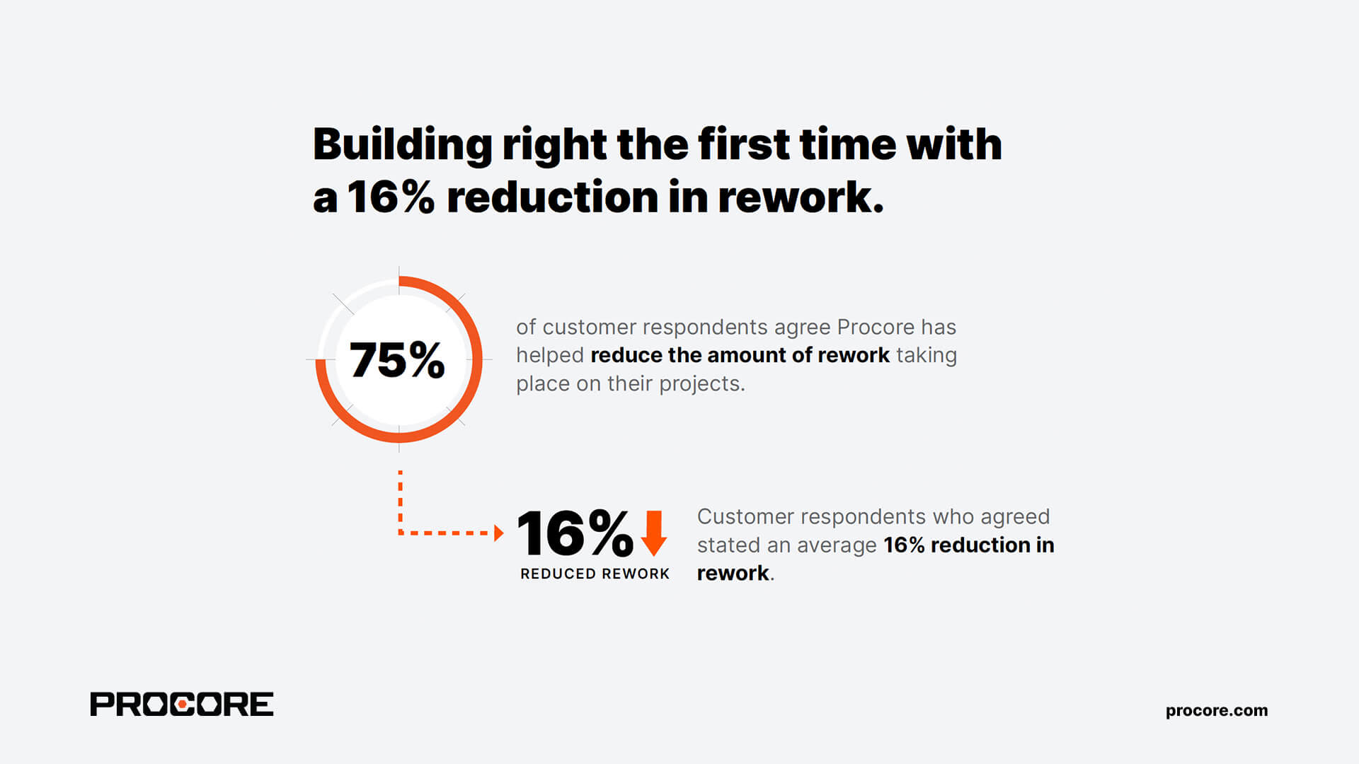 Procore ROI Report stats illustrated