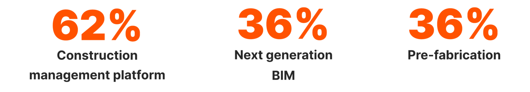 What technologies will drive the most change over the next 3 years?