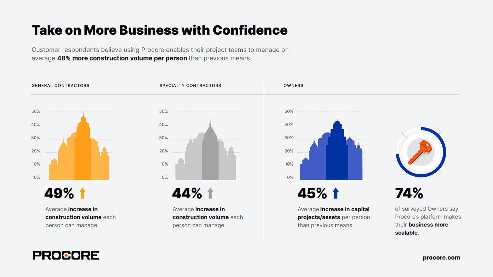 Procore ROI Report stats illustrated