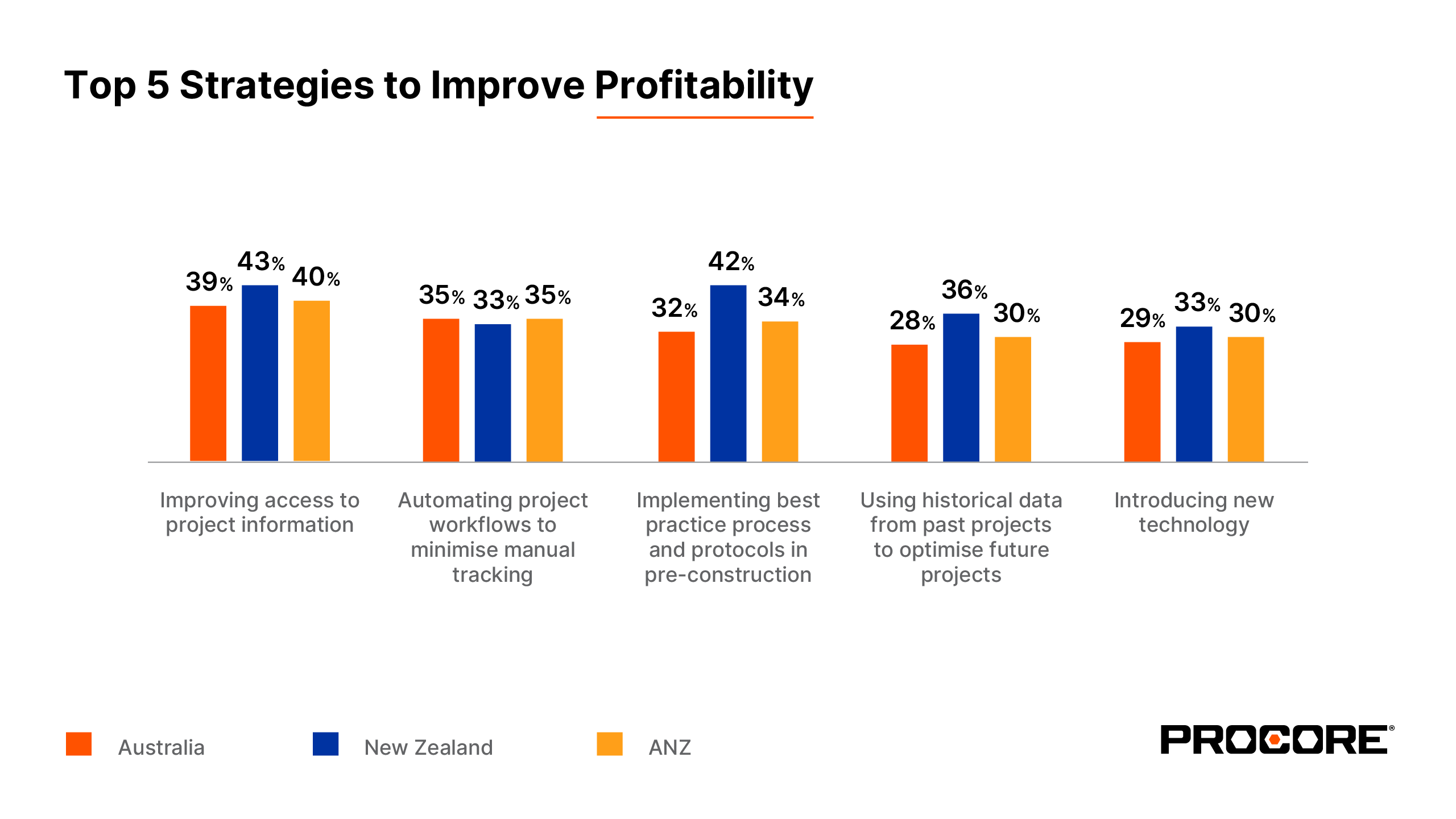 top 5 strategies to improve profitability charts