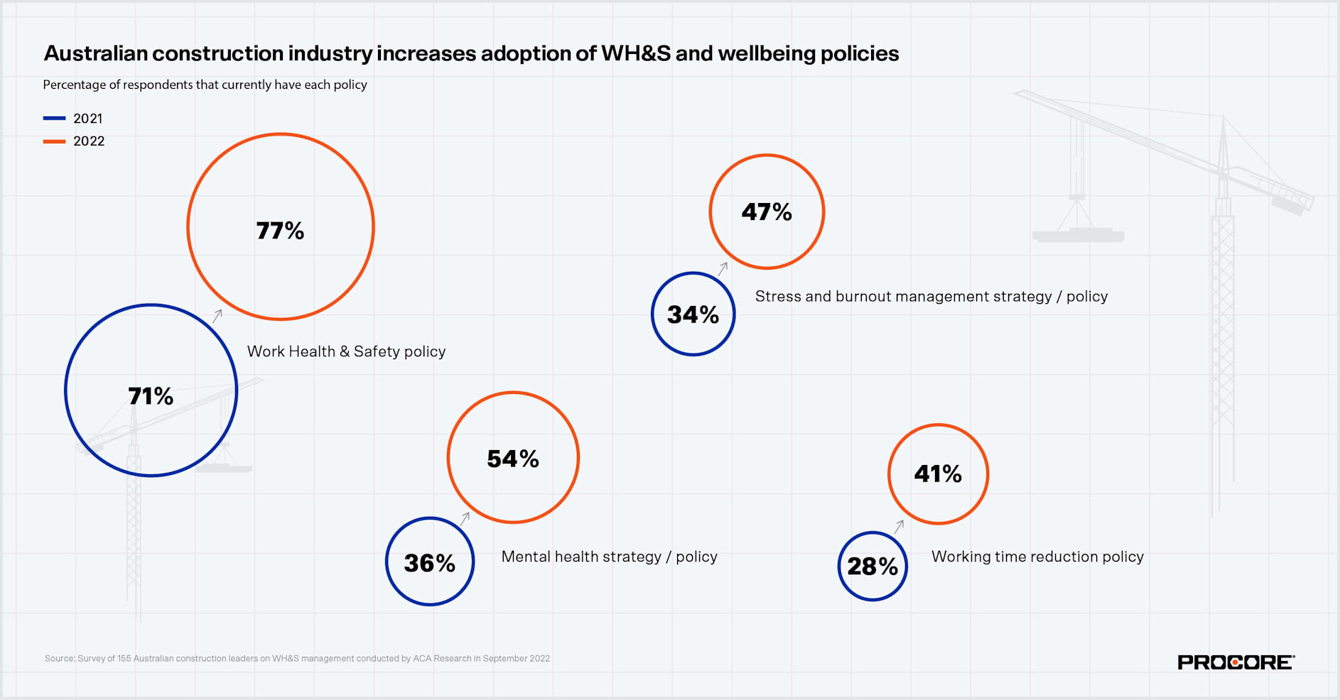 Stats about Australian construction industry increases adoption of WH&S and wellbeing policies