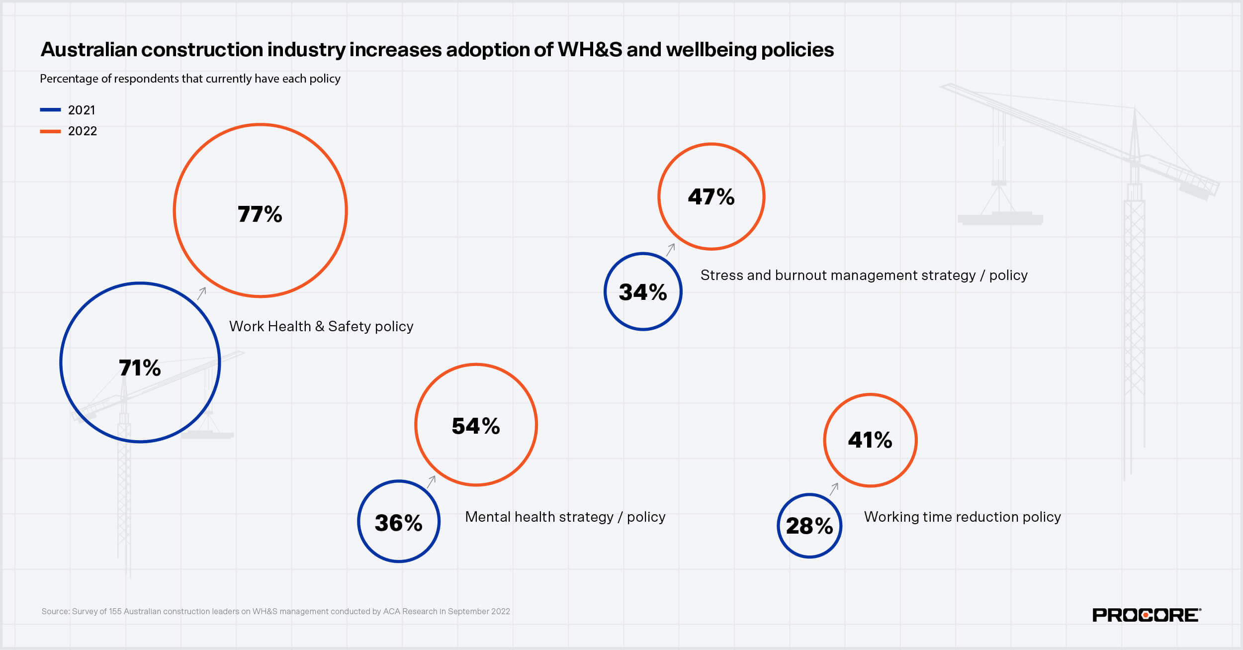 Stats about Australian construction industry increases adoption of WH&S and wellbeing policies