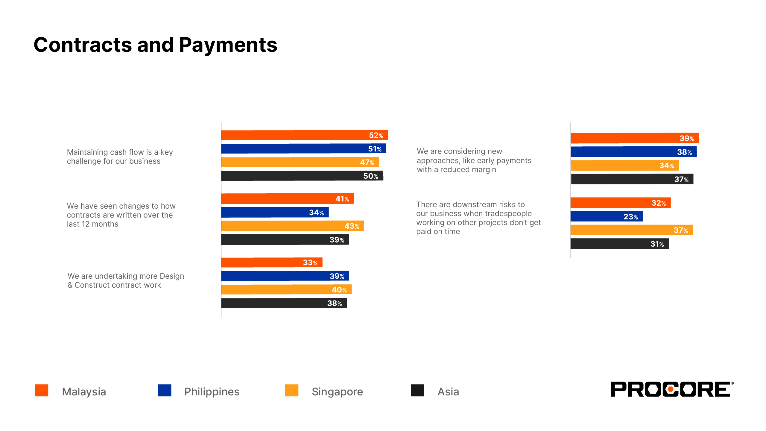 Contracts and payments charts