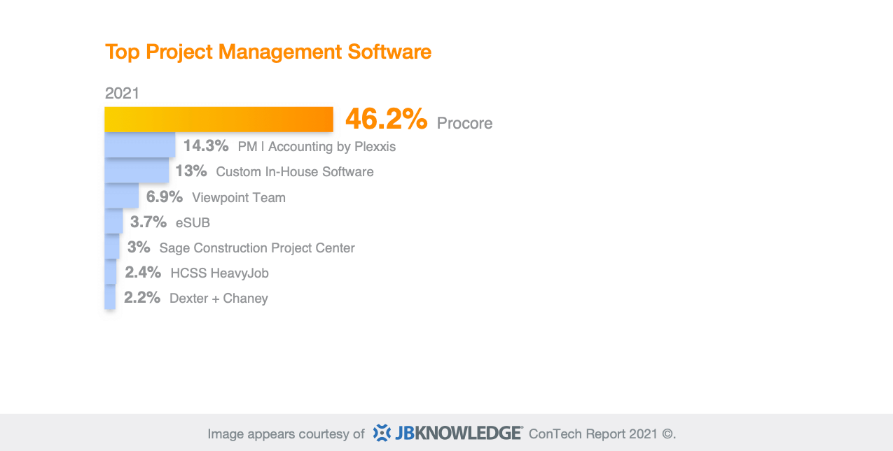 Construction Management Software By Procore | Procore