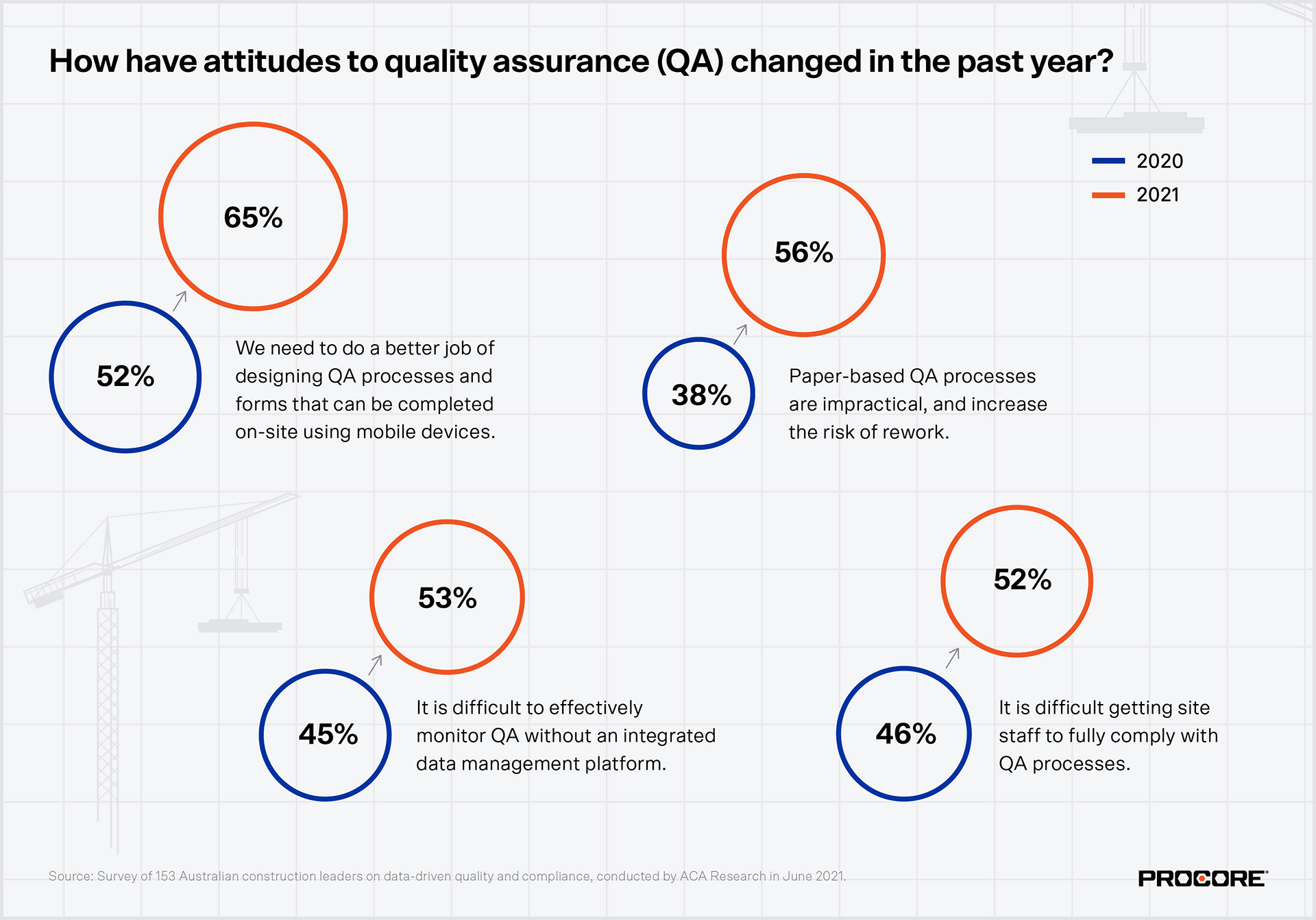 Australian construction data analysis graphics