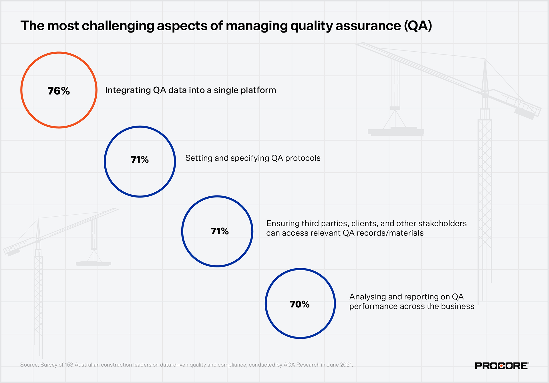 Australian construction data analysis graphics