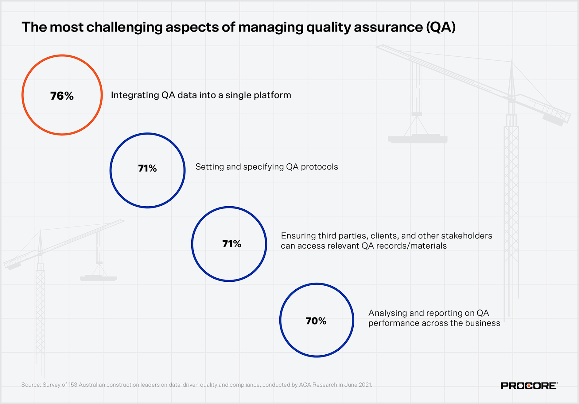 Australian construction data analysis graphics