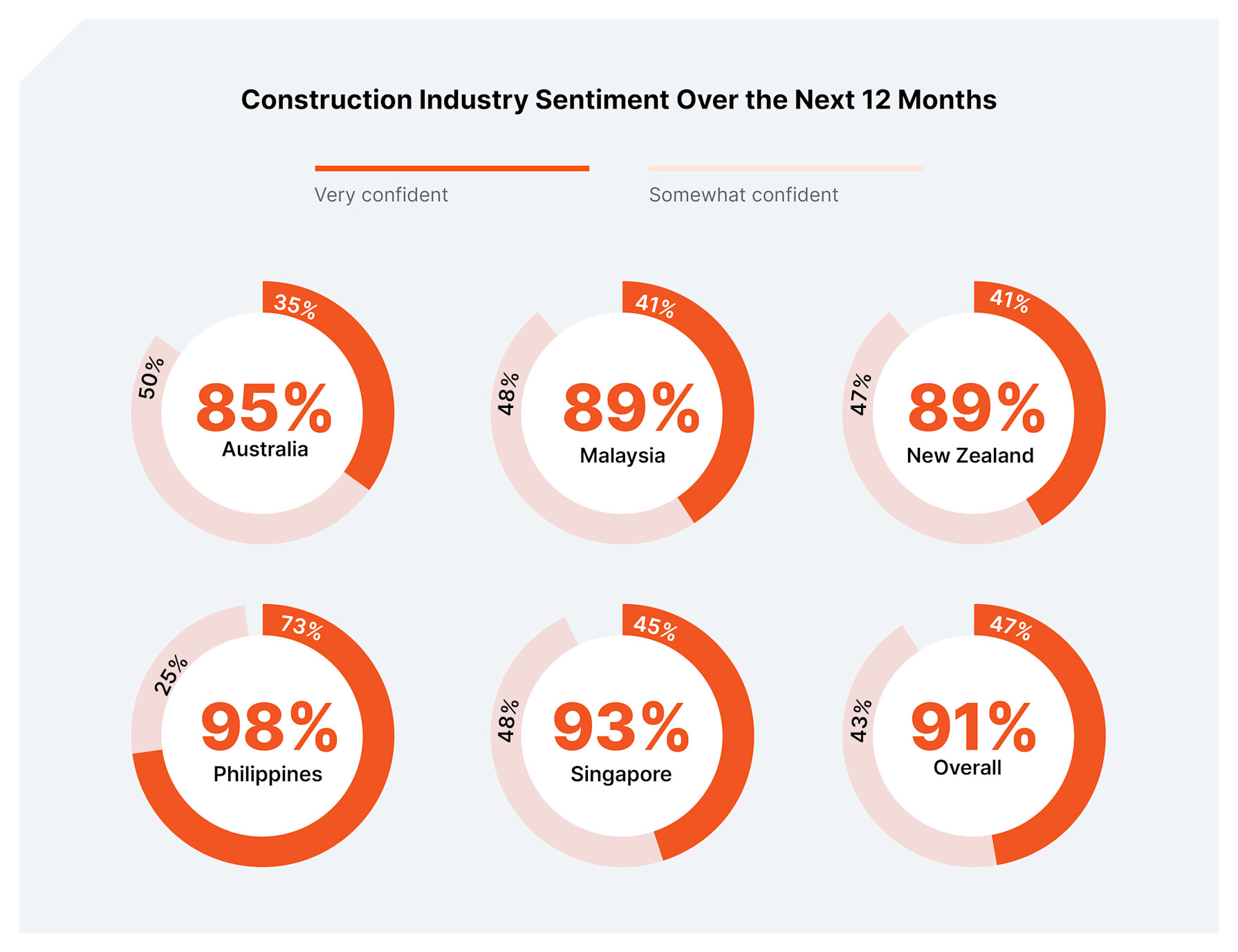 stats of the construction industry sentiment over the next 12 months in APAC region