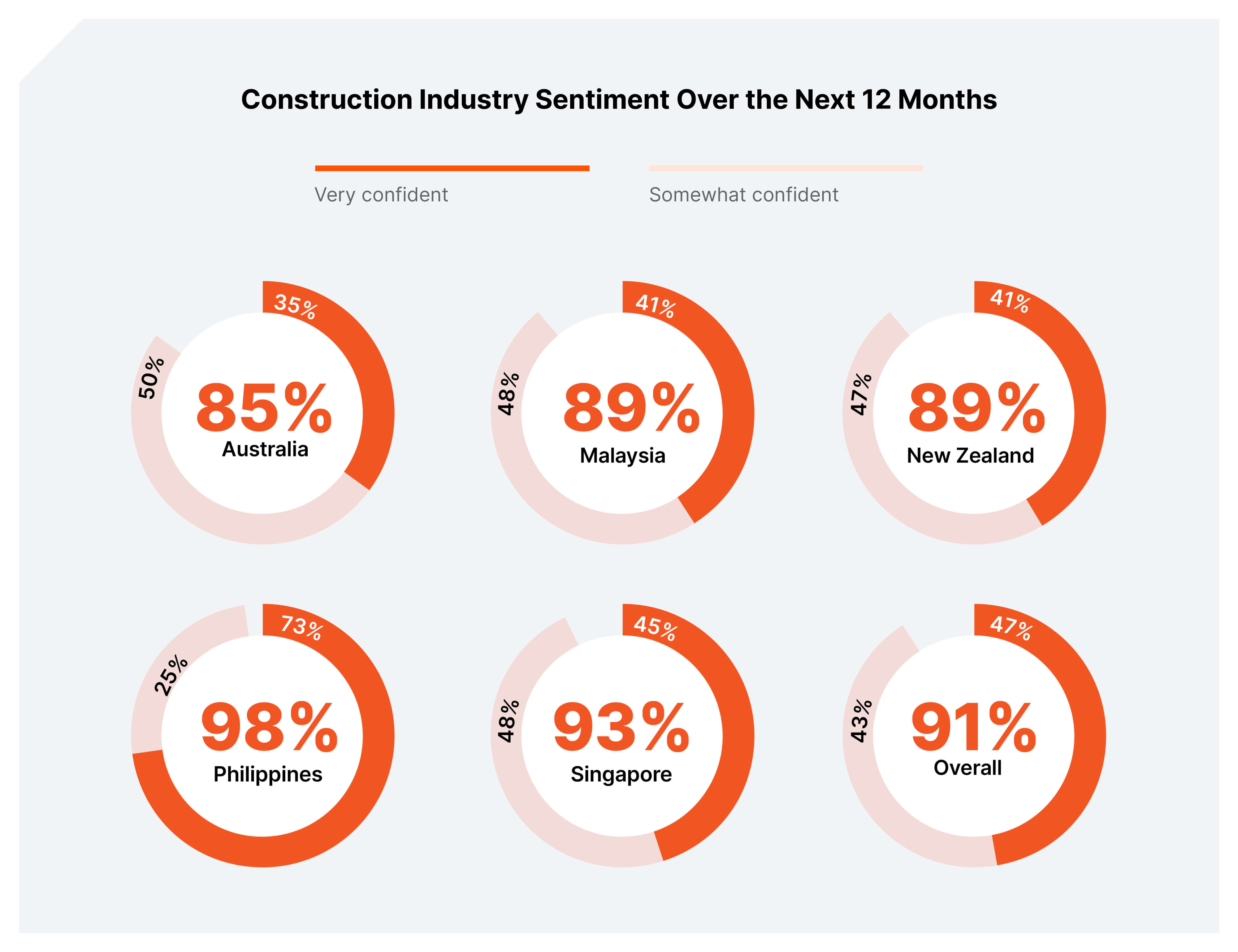 stats of the construction industry sentiment over the next 12 months in APAC region