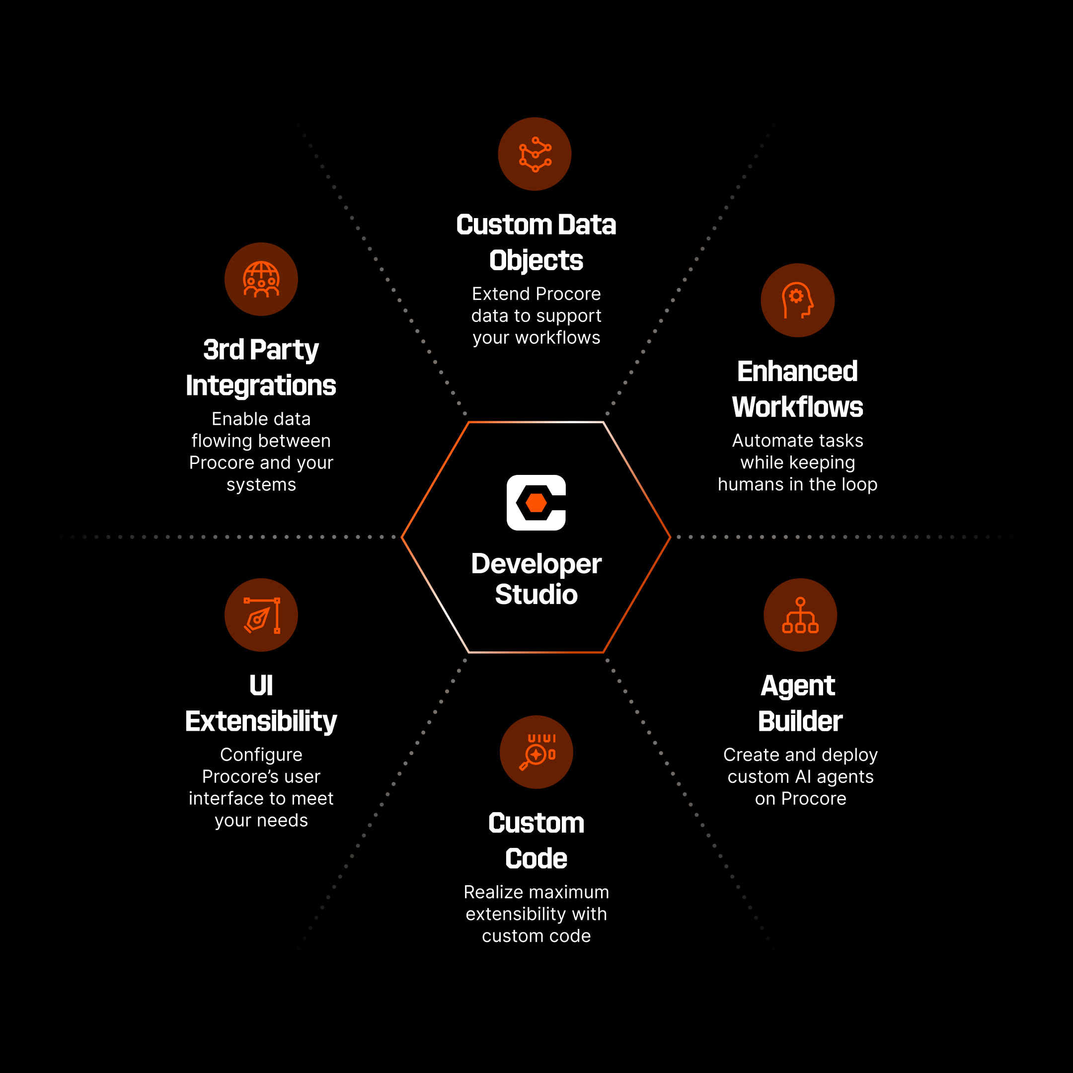 Procore studios: Integration, Automation, Developer Agent, Data, Experience, Code.