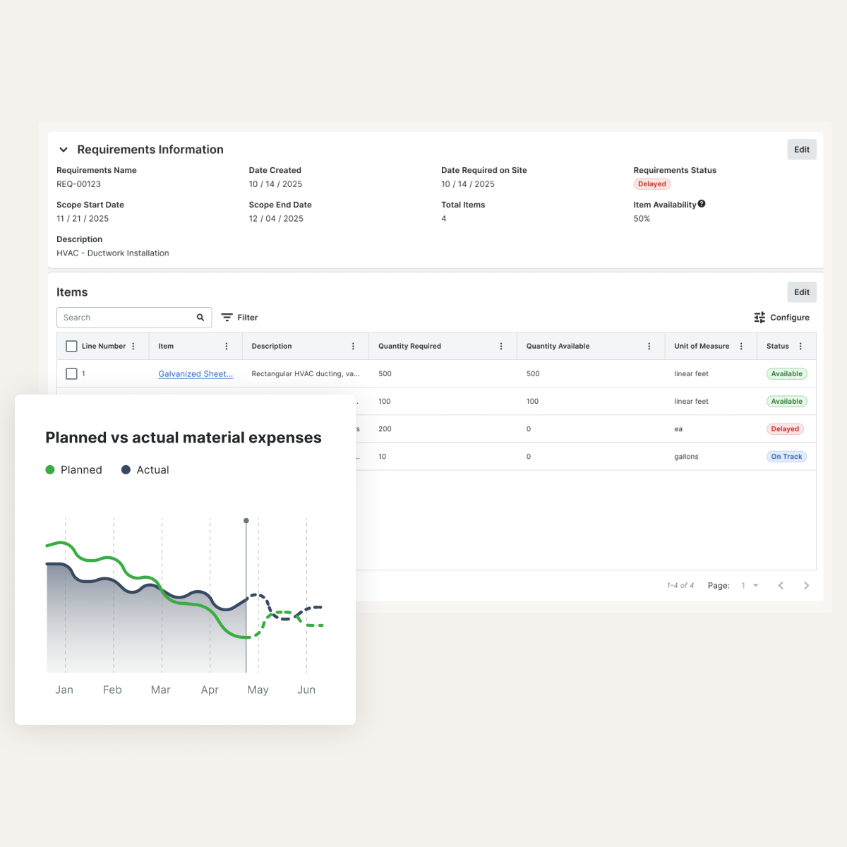 Project management dashboard showing requirements information, items table, and planned vs actual material expenses chart with trend lines.