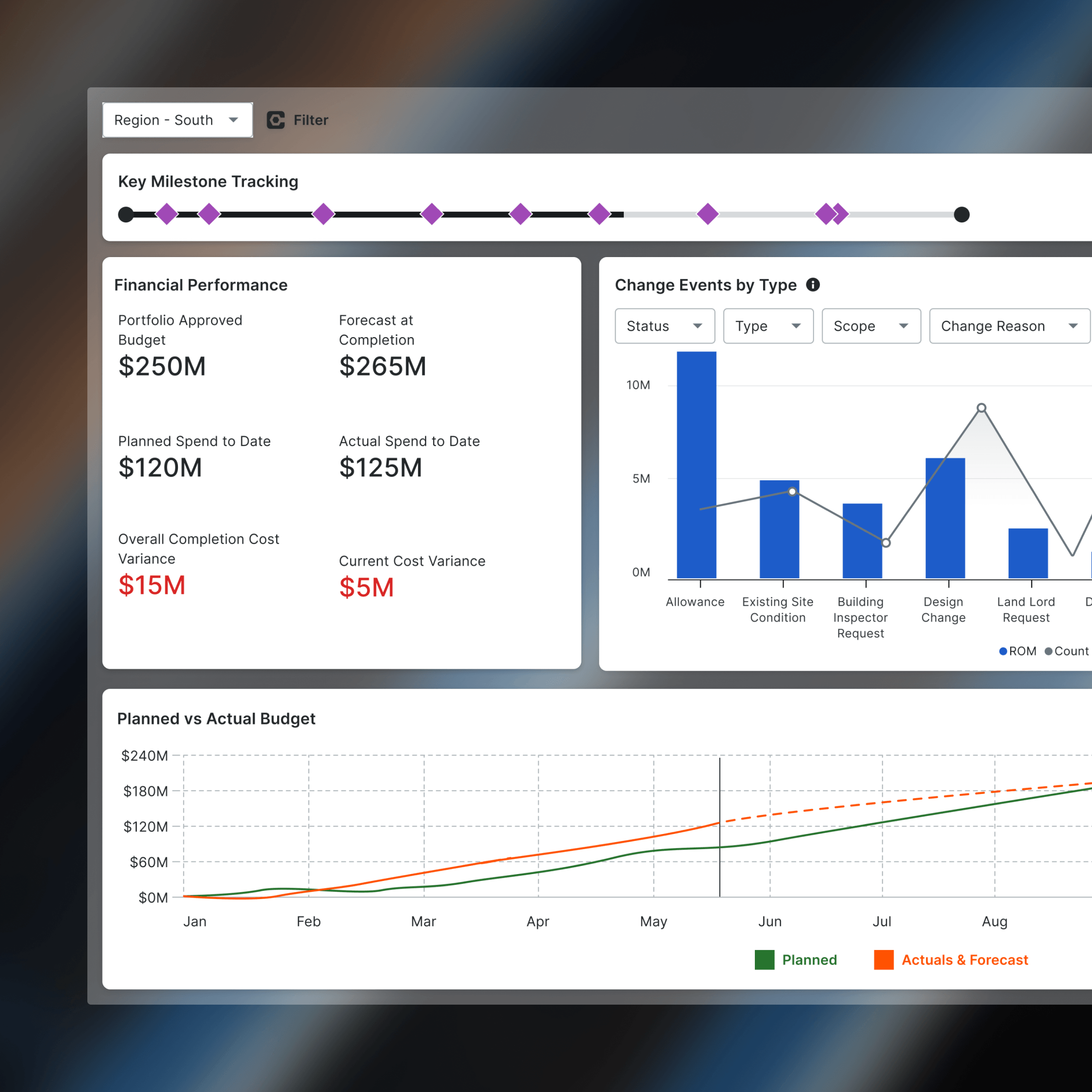 Project dashboard showing financial performance, milestone tracking, change events, and budget comparison charts for South region.