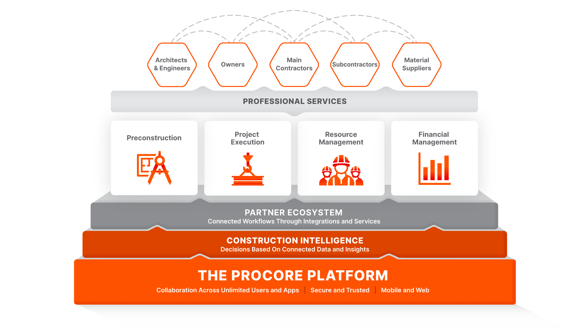 Construction Project Management Software UK | Procore