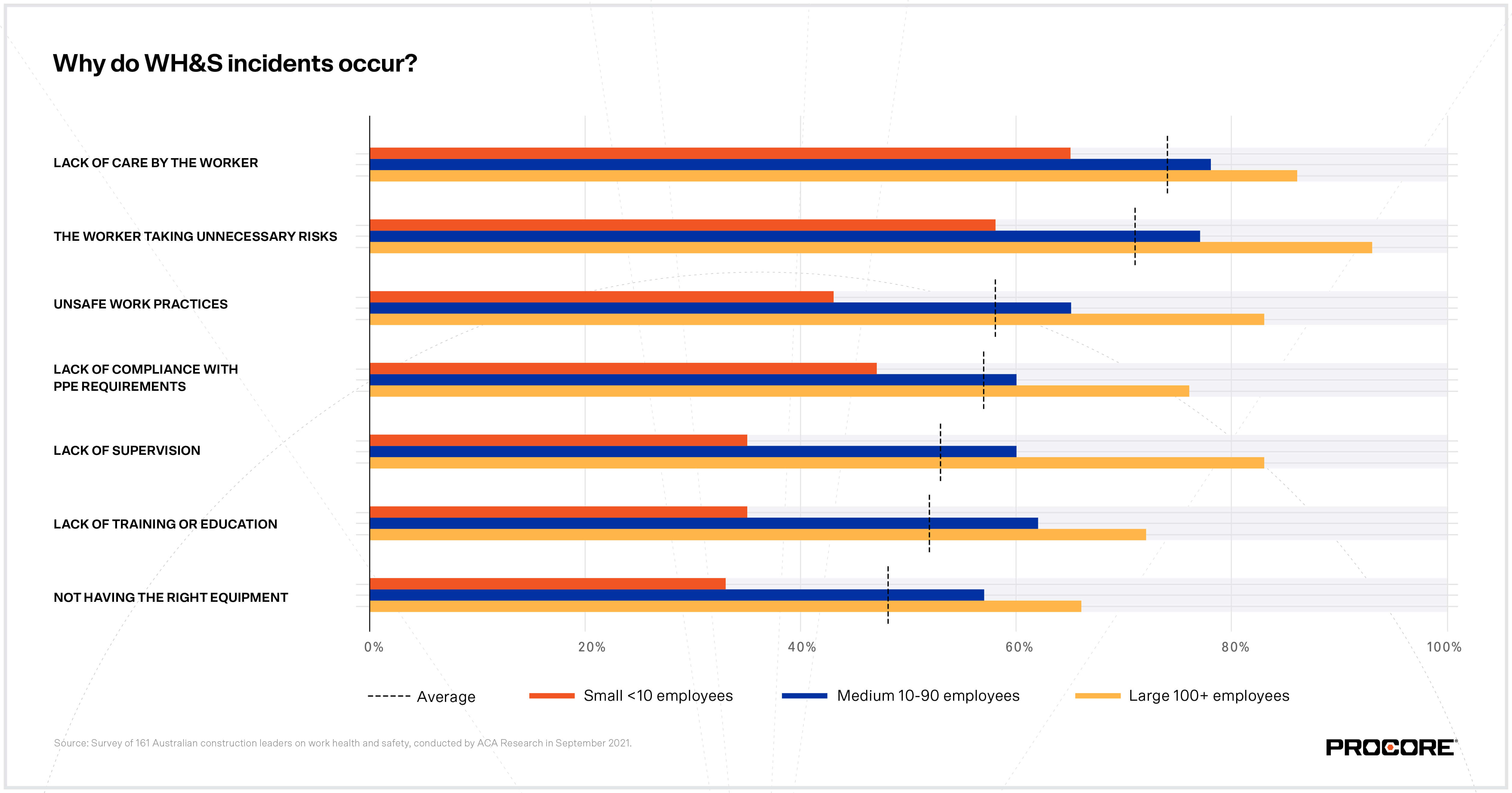 Charts and graphs from a Procore poll reveals low rates of safety training and mental health initiatives