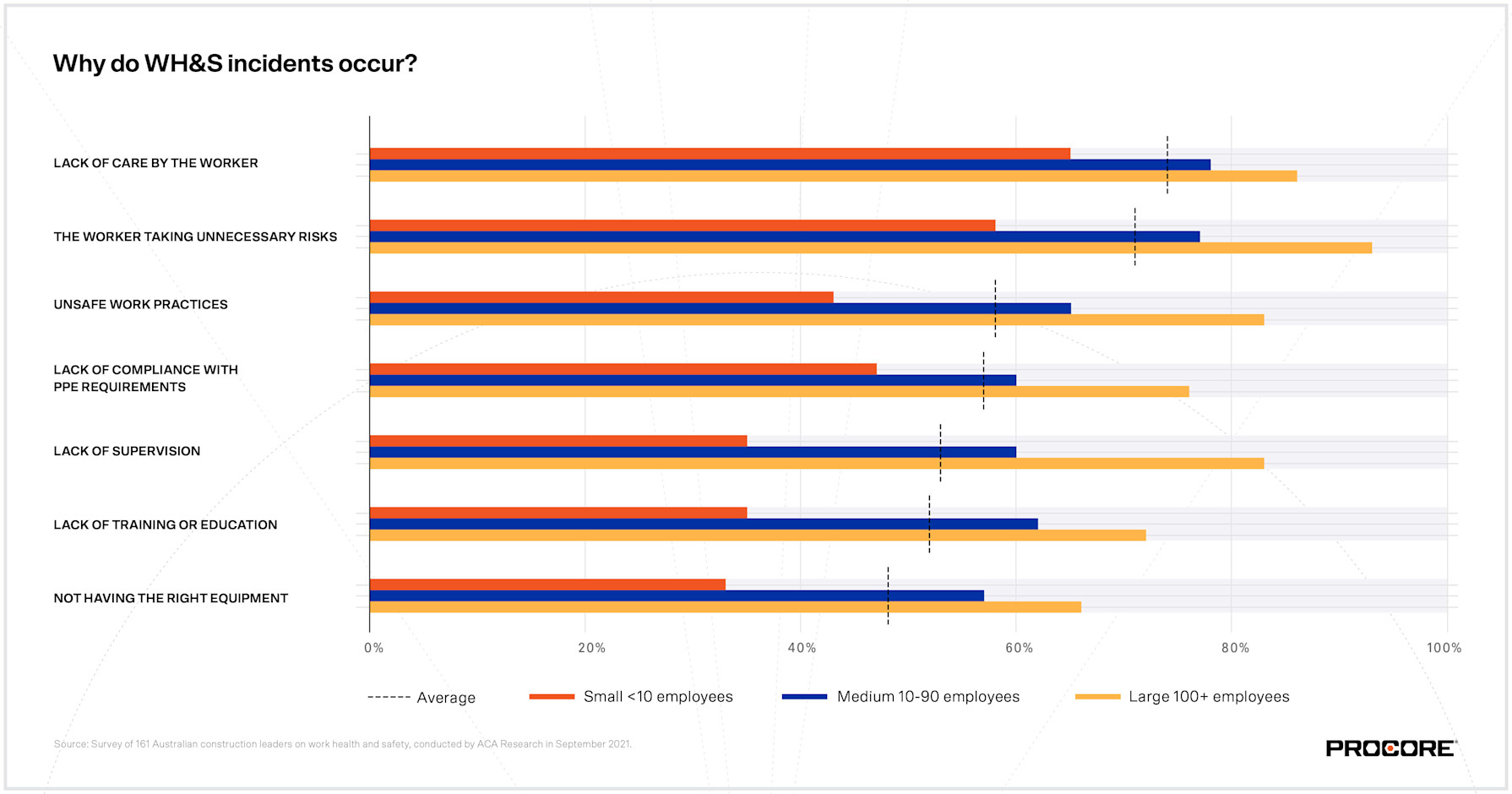 Charts and graphs from a Procore poll reveals low rates of safety training and mental health initiatives