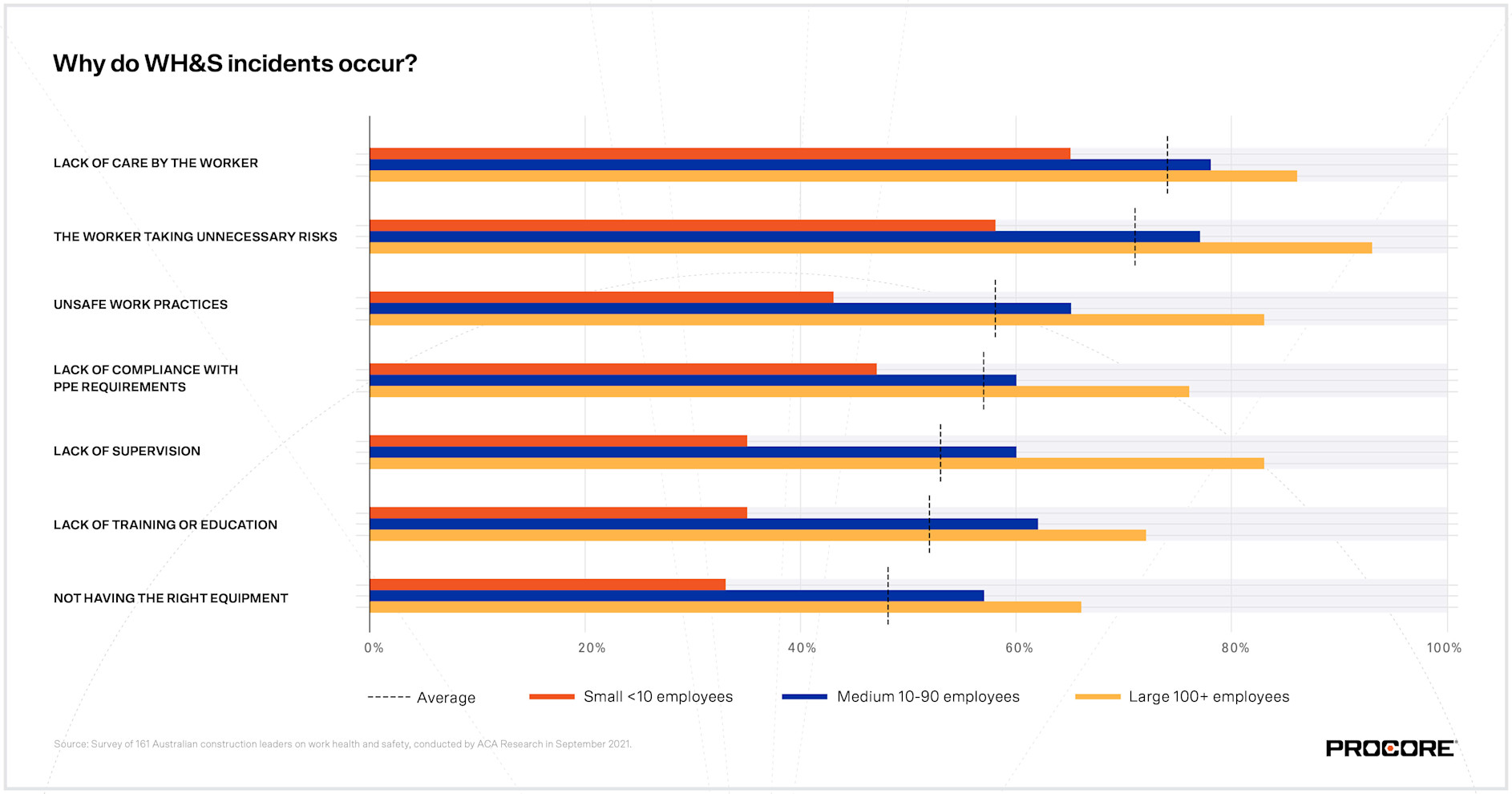 Charts and graphs from a Procore poll reveals low rates of safety training and mental health initiatives
