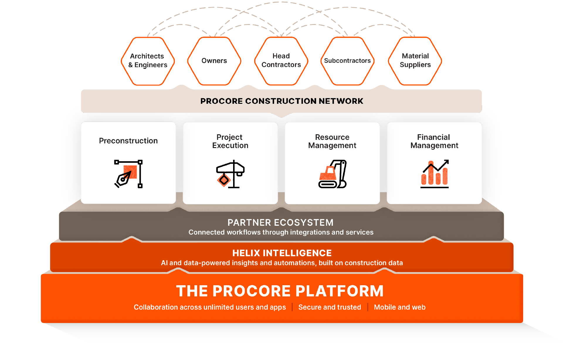 Procore Marketecture Platform diagram