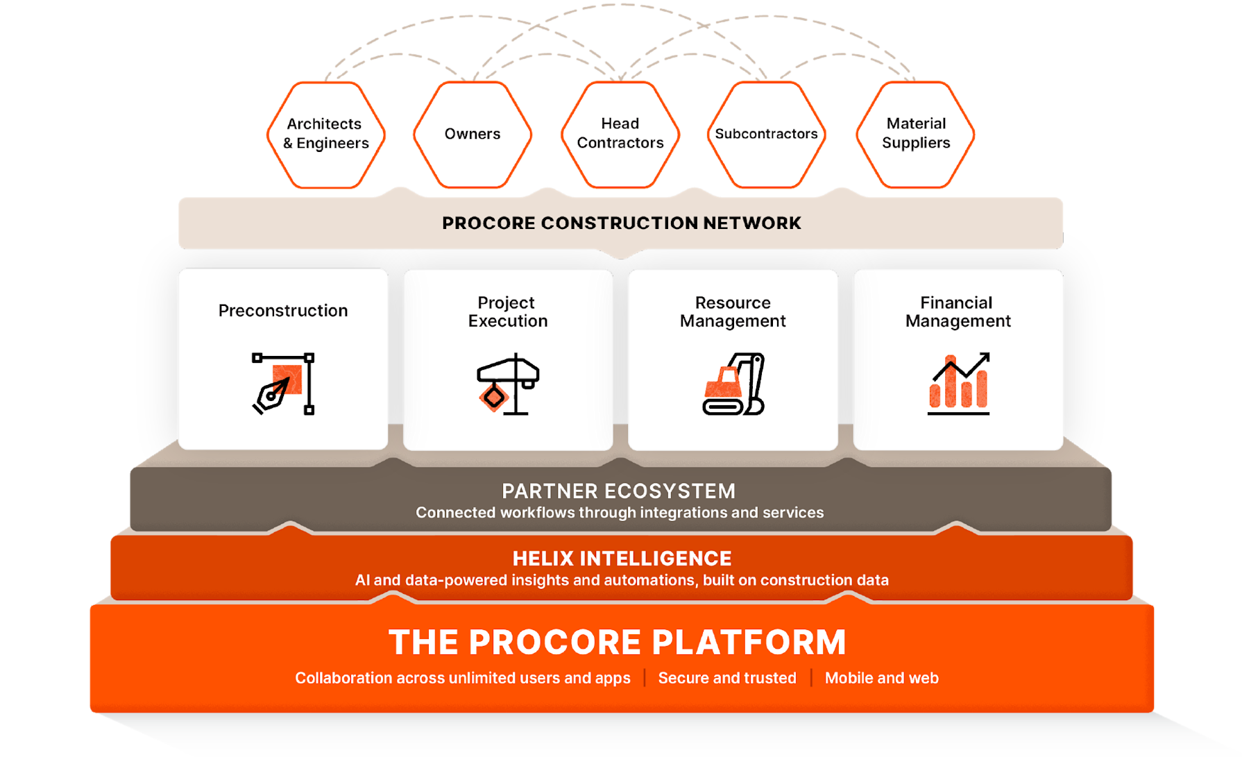 Procore Marketecture Platform diagram