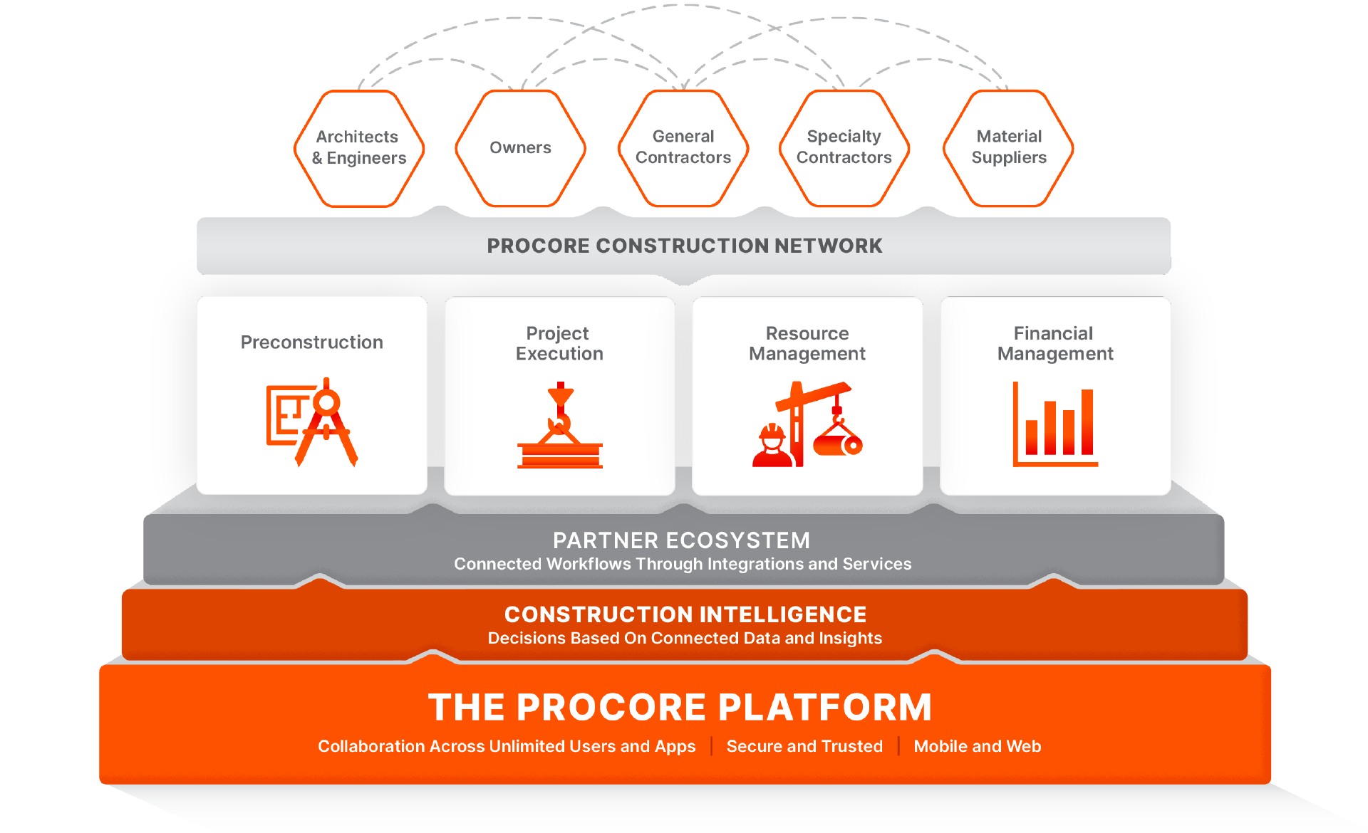 Procore Marketecture Platform diagram