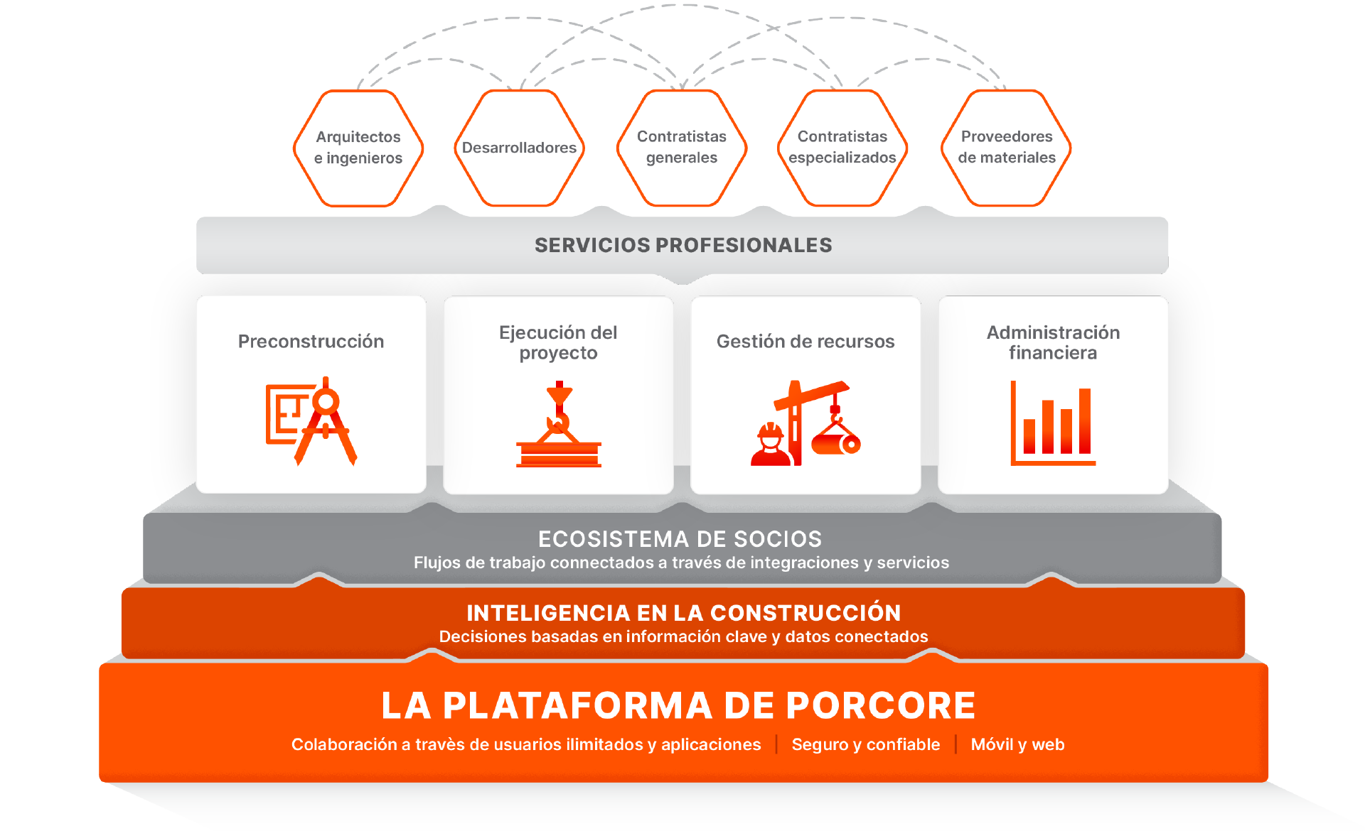 Procore Marketecture Platform diagram
