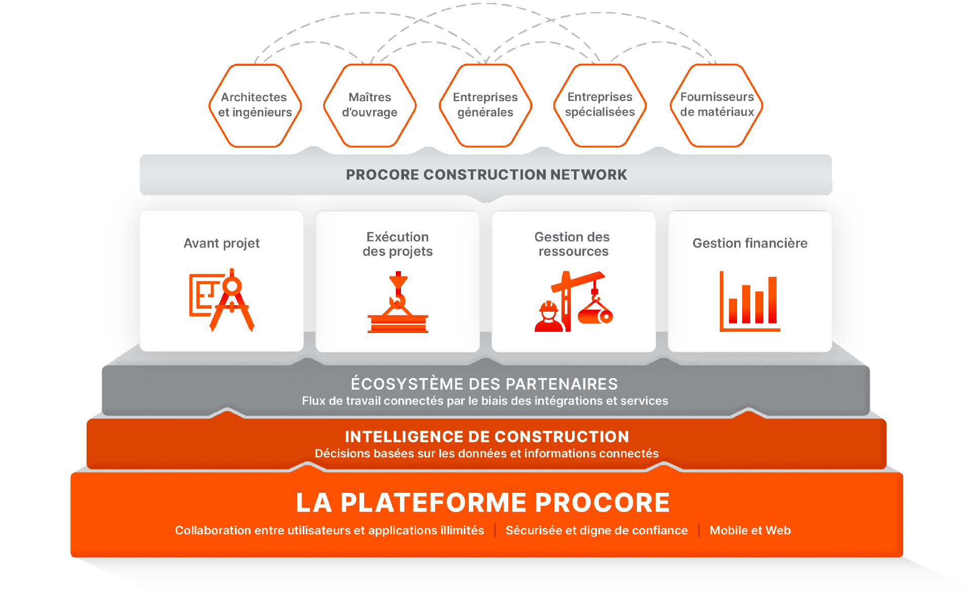 Procore Marketecture Platform diagram