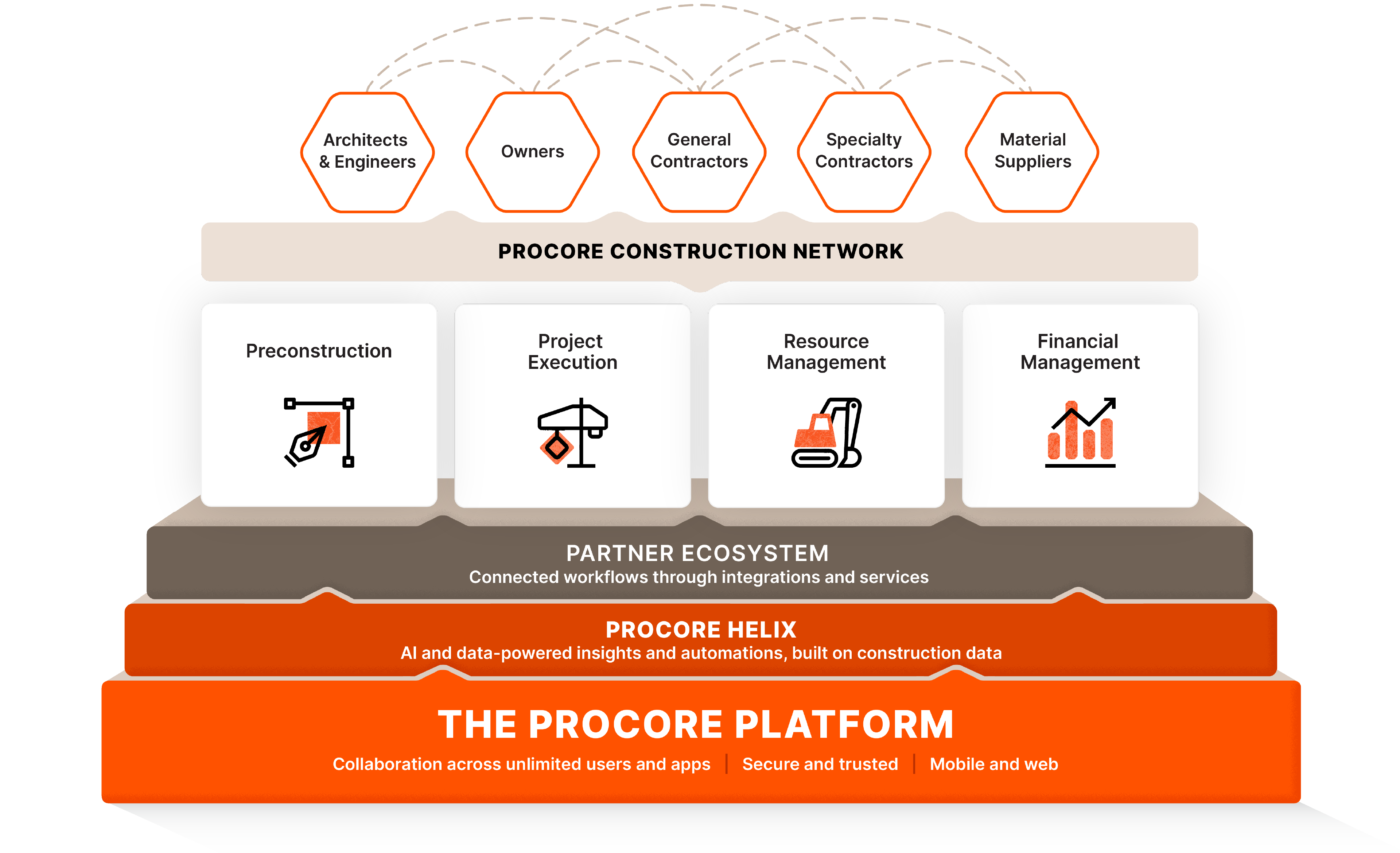 Procore Marketecture Platform diagram