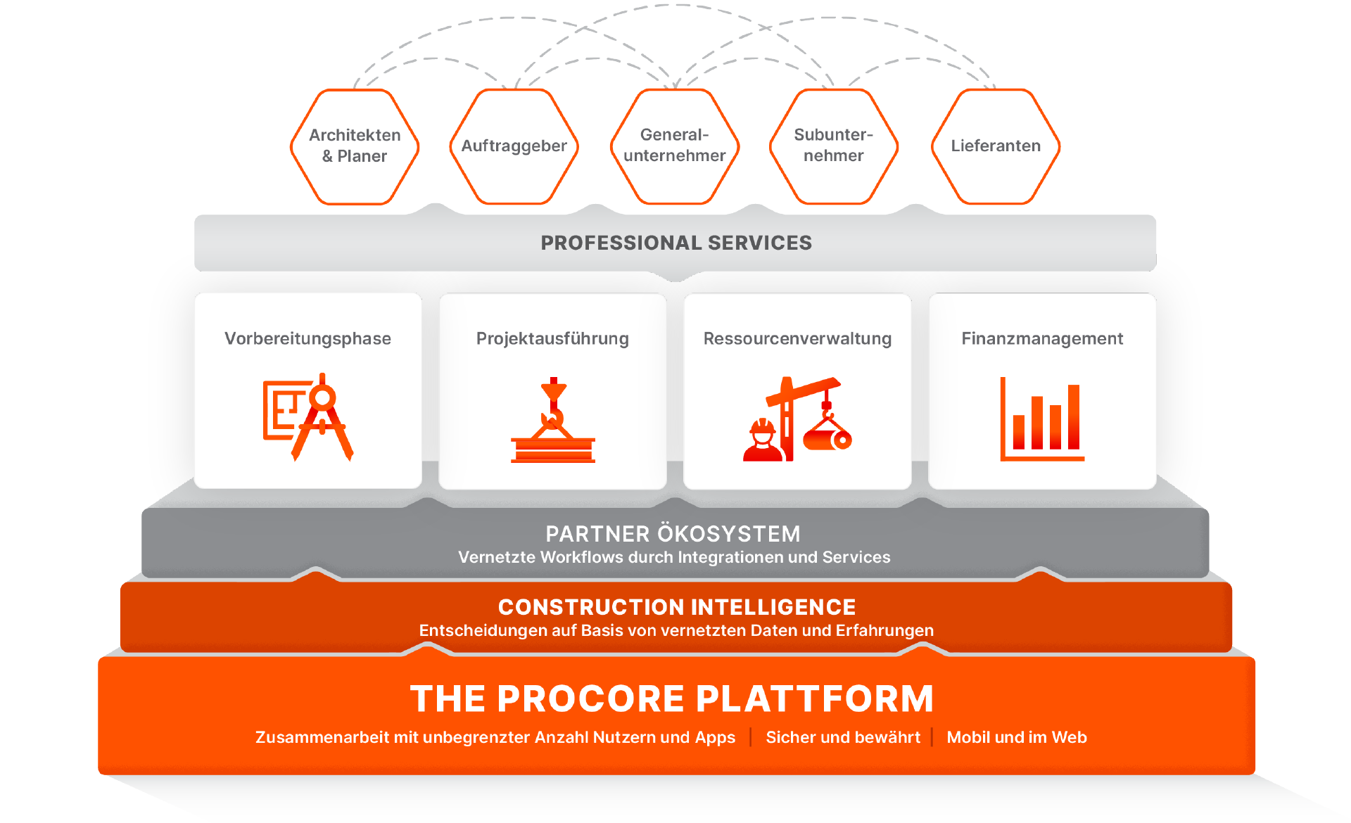 Procore Marketecture Platform diagram