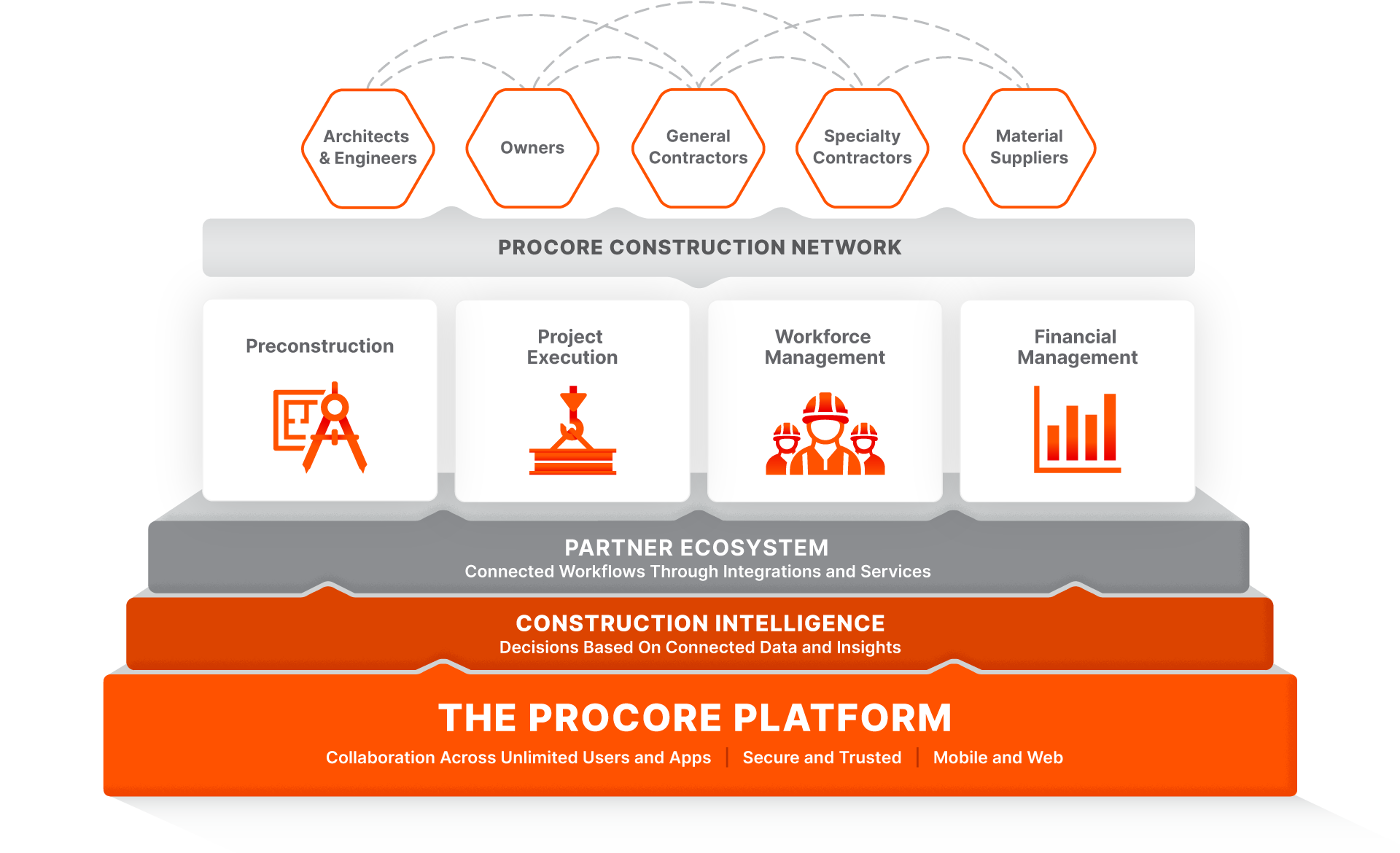 What Is Procore? | Construction Management Software | Procore