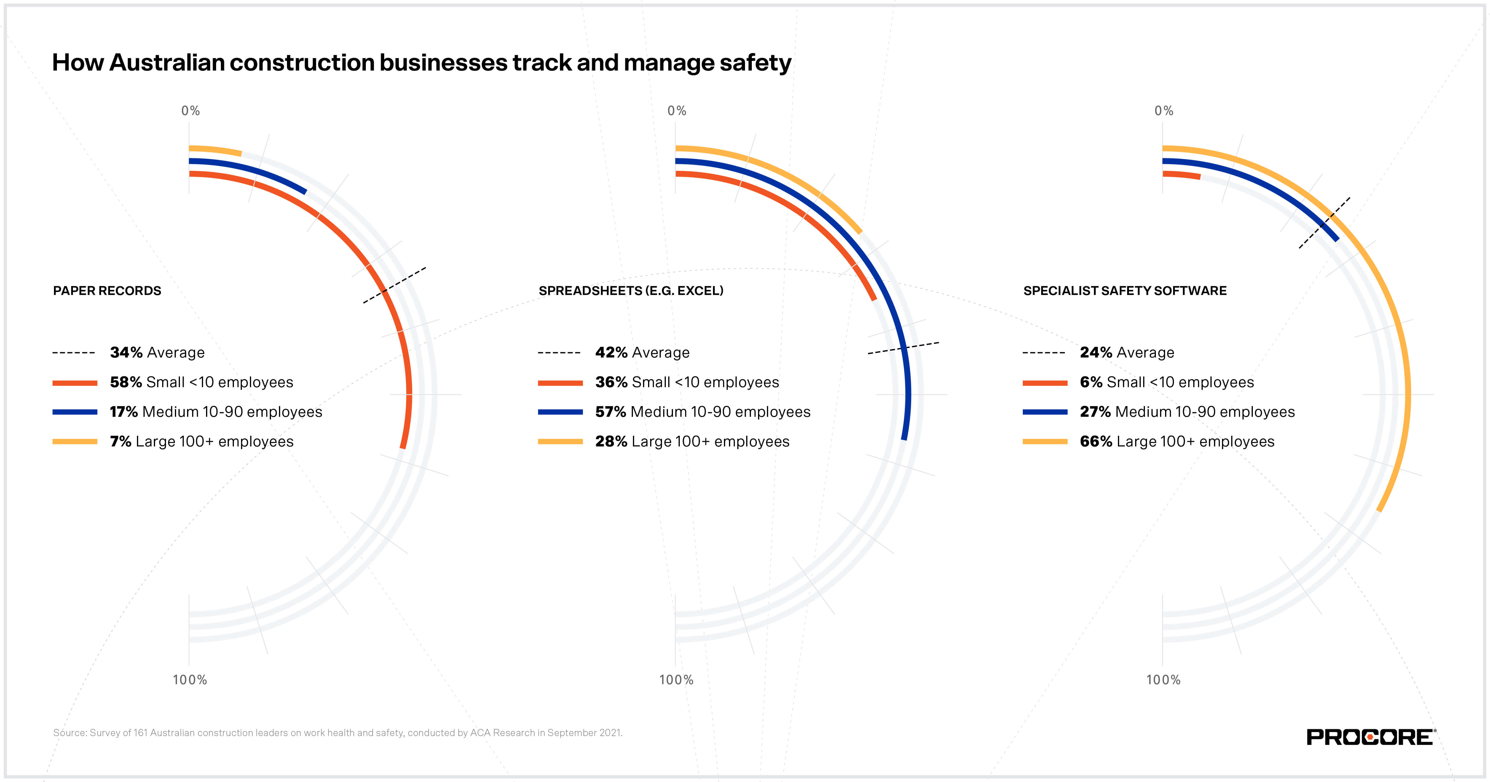 Charts and graphs from a Procore poll reveals low rates of safety training and mental health initiatives