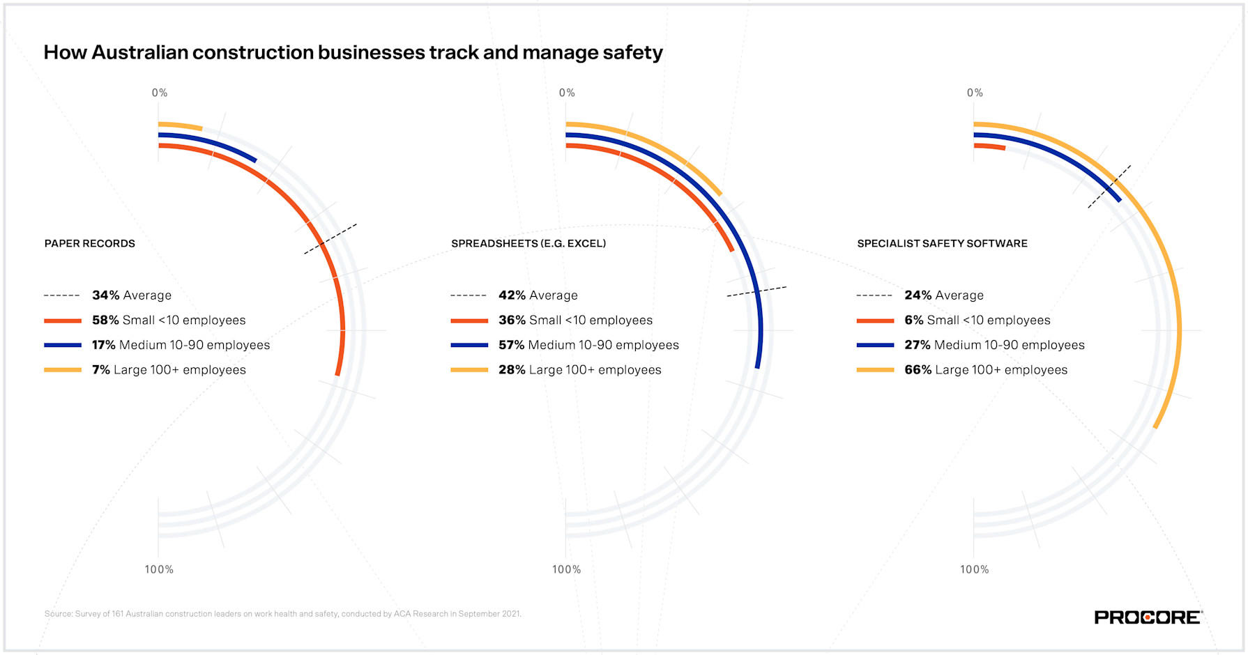 Charts and graphs from a Procore poll reveals low rates of safety training and mental health initiatives