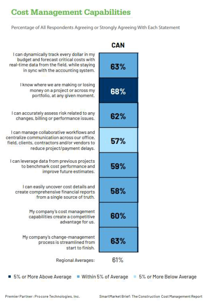 Procore Construction Project Cost Management survey results