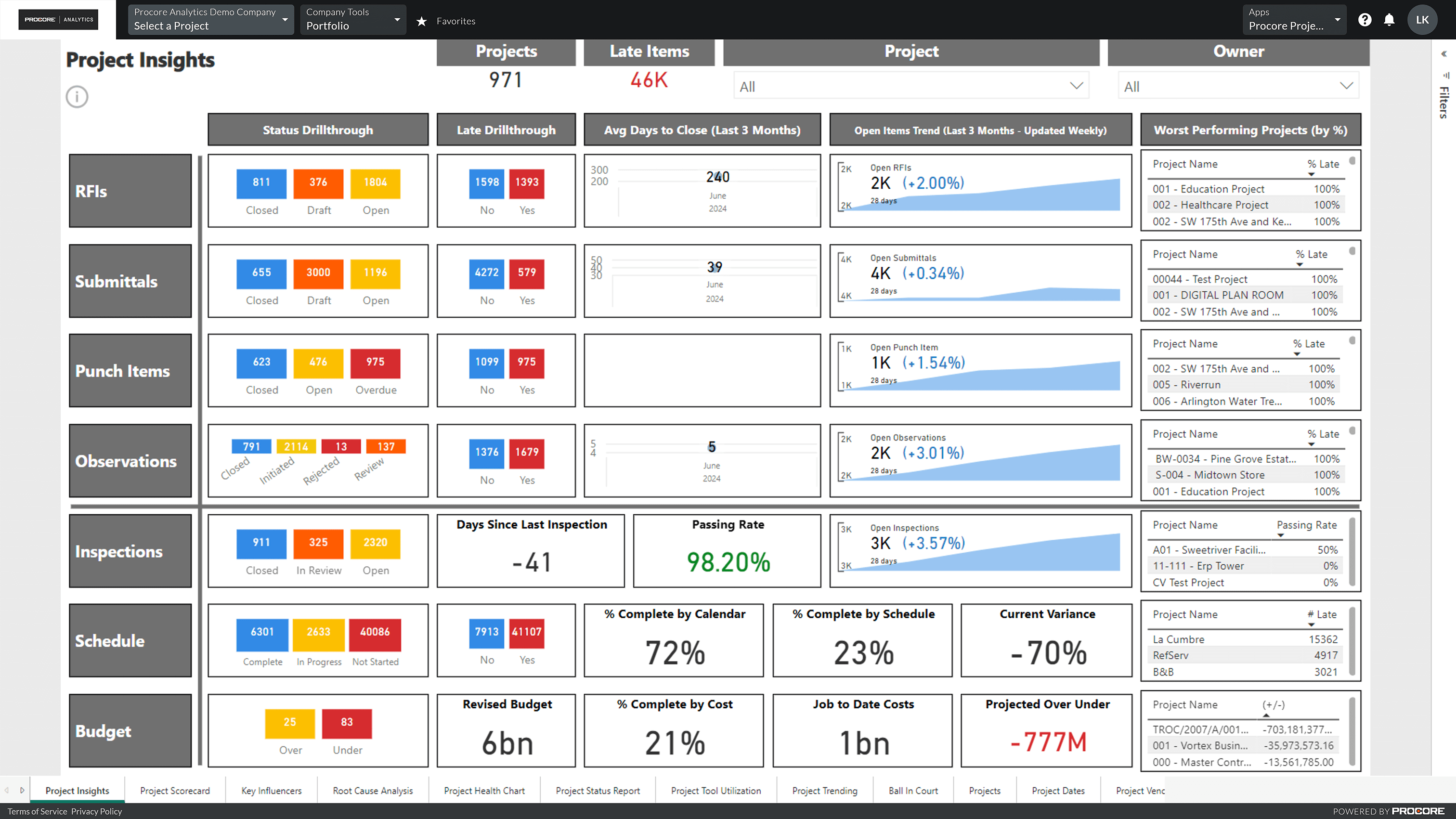 Screen capture of Procore's project insights tool