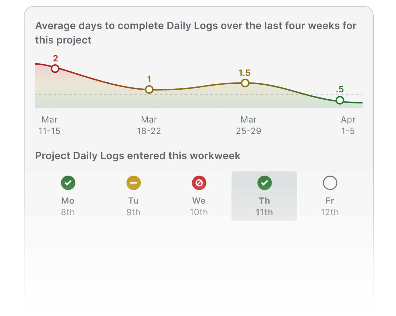 Daily logs stats