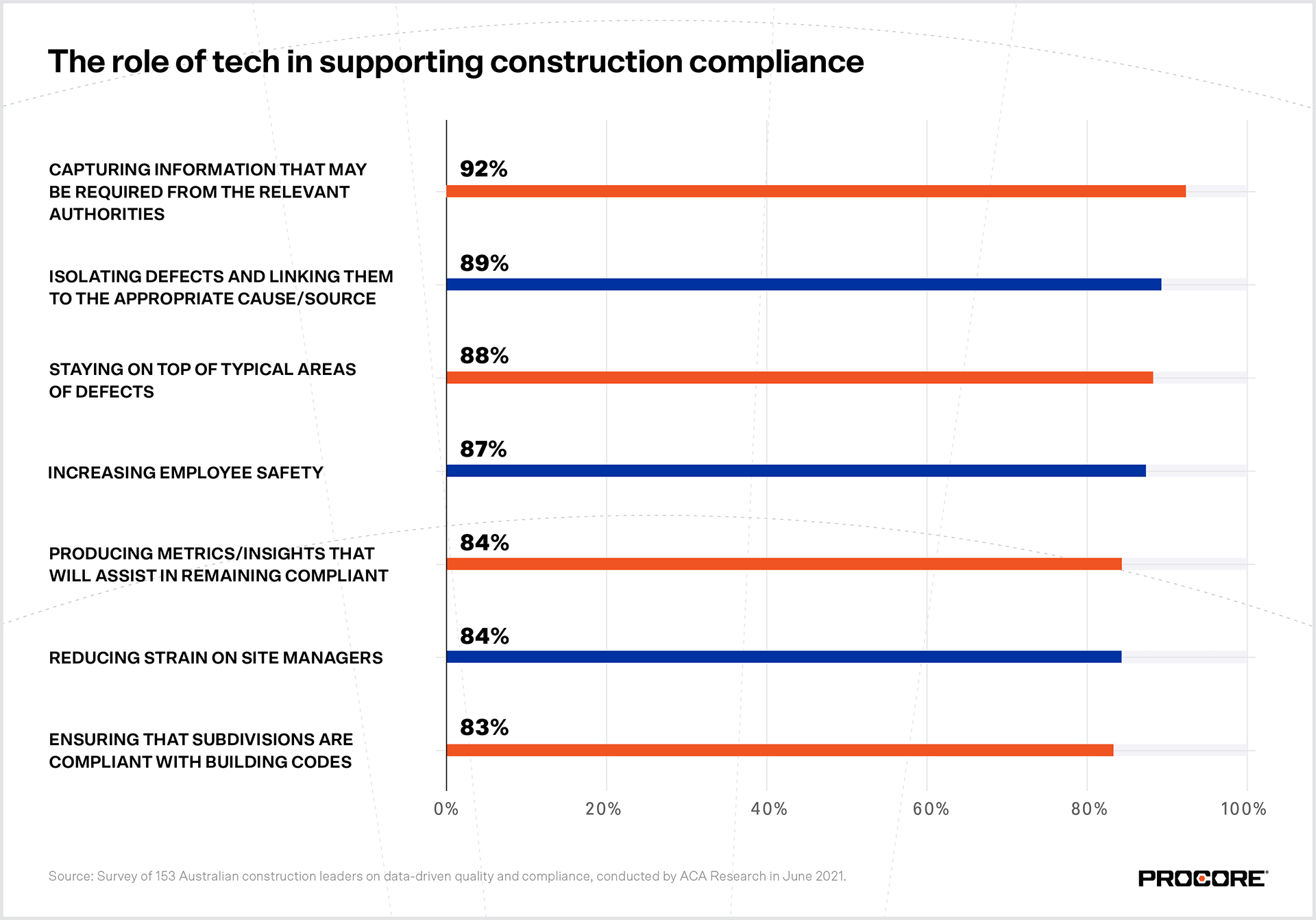 Australian construction data analysis graphics