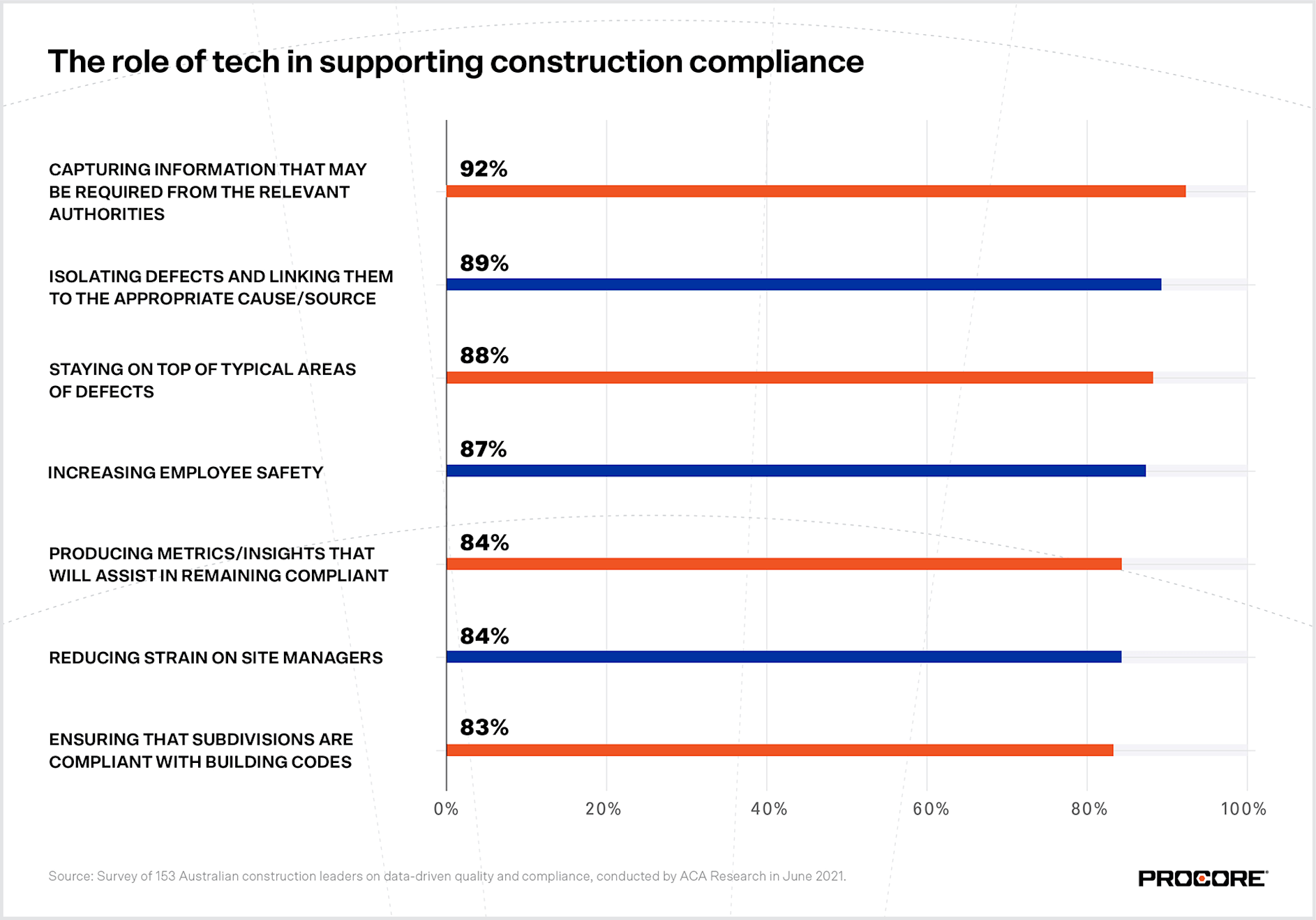 Australian construction data analysis graphics