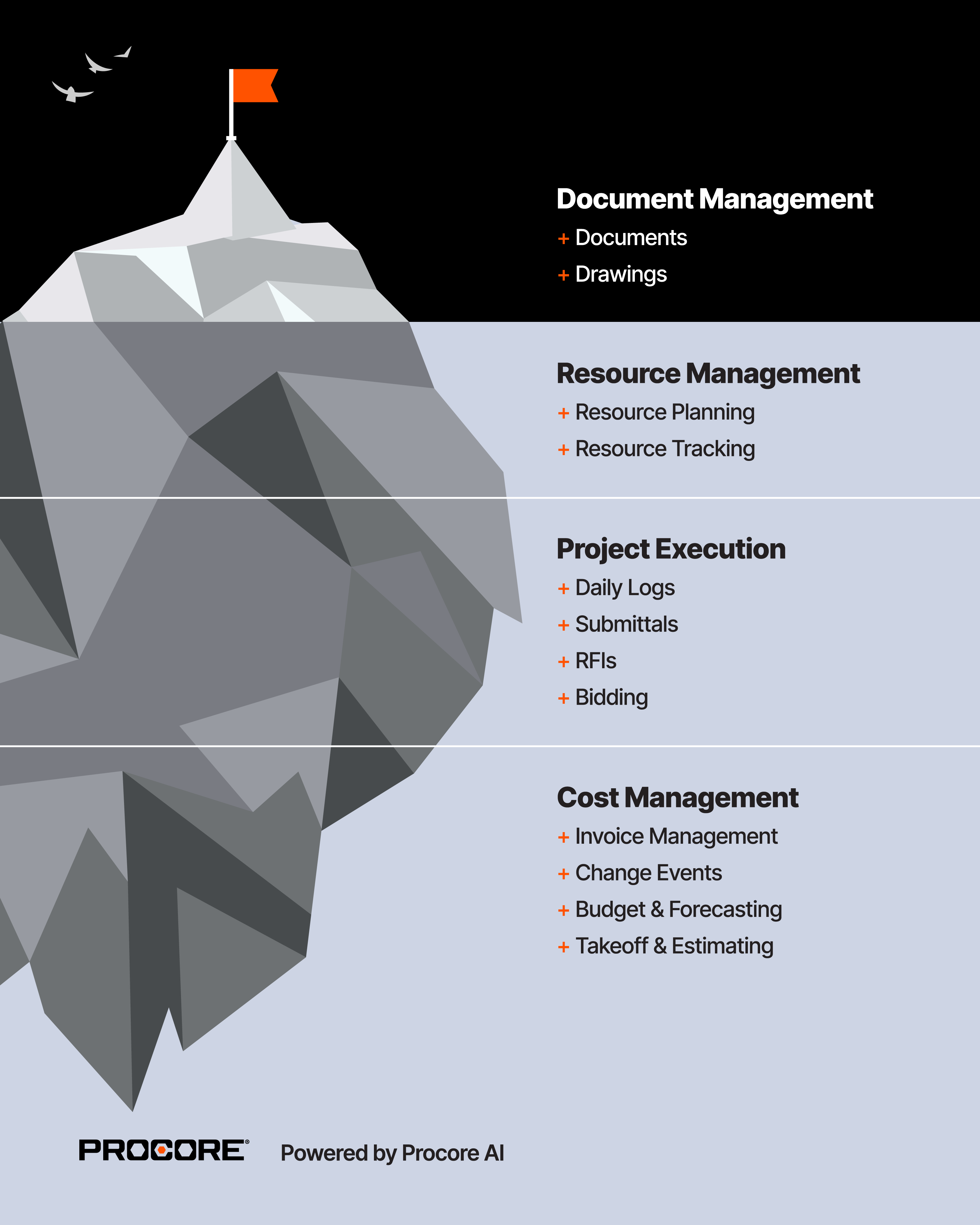 Procore's products and tools placed in an infographic