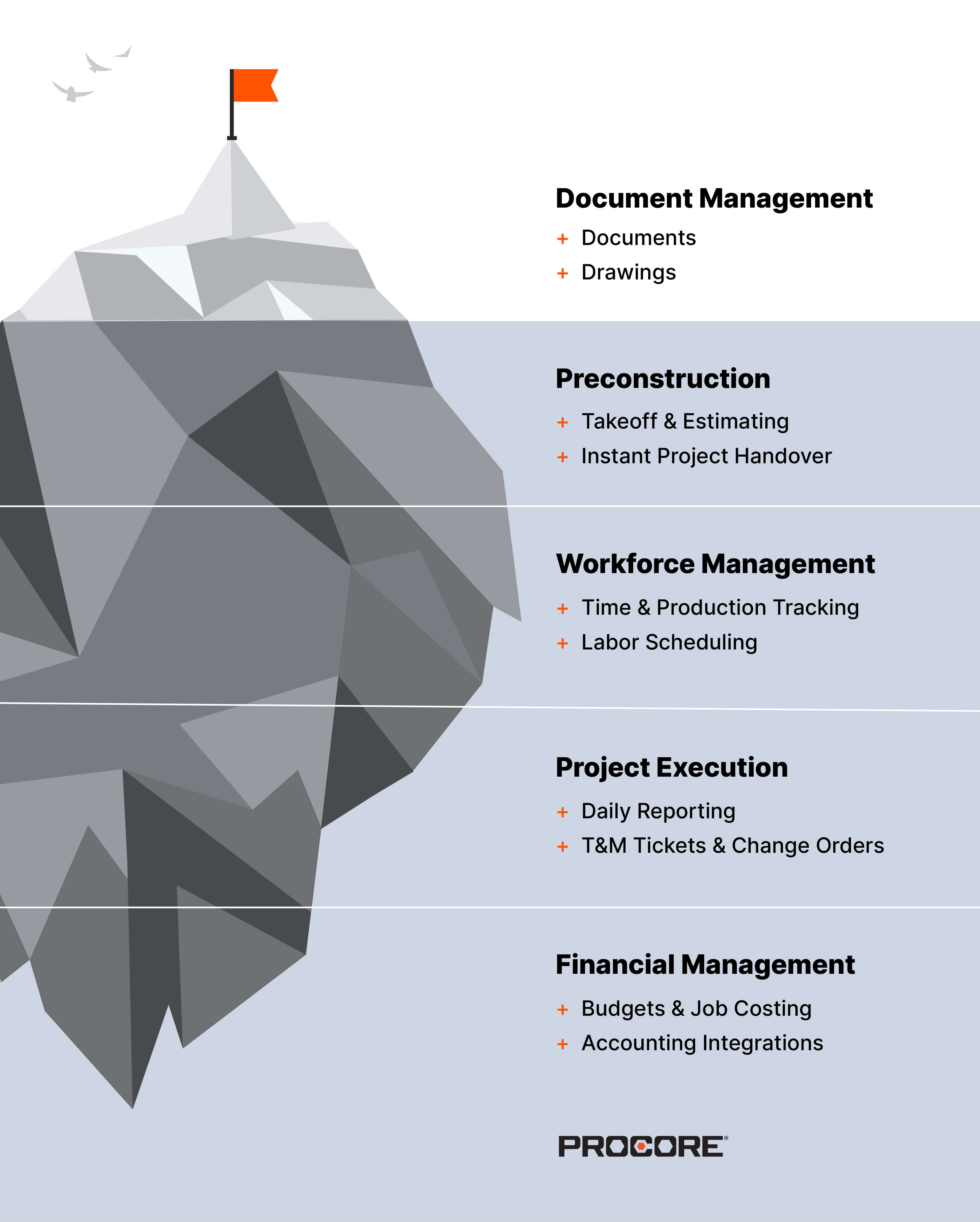 Procore's products and tools placed in an infographic