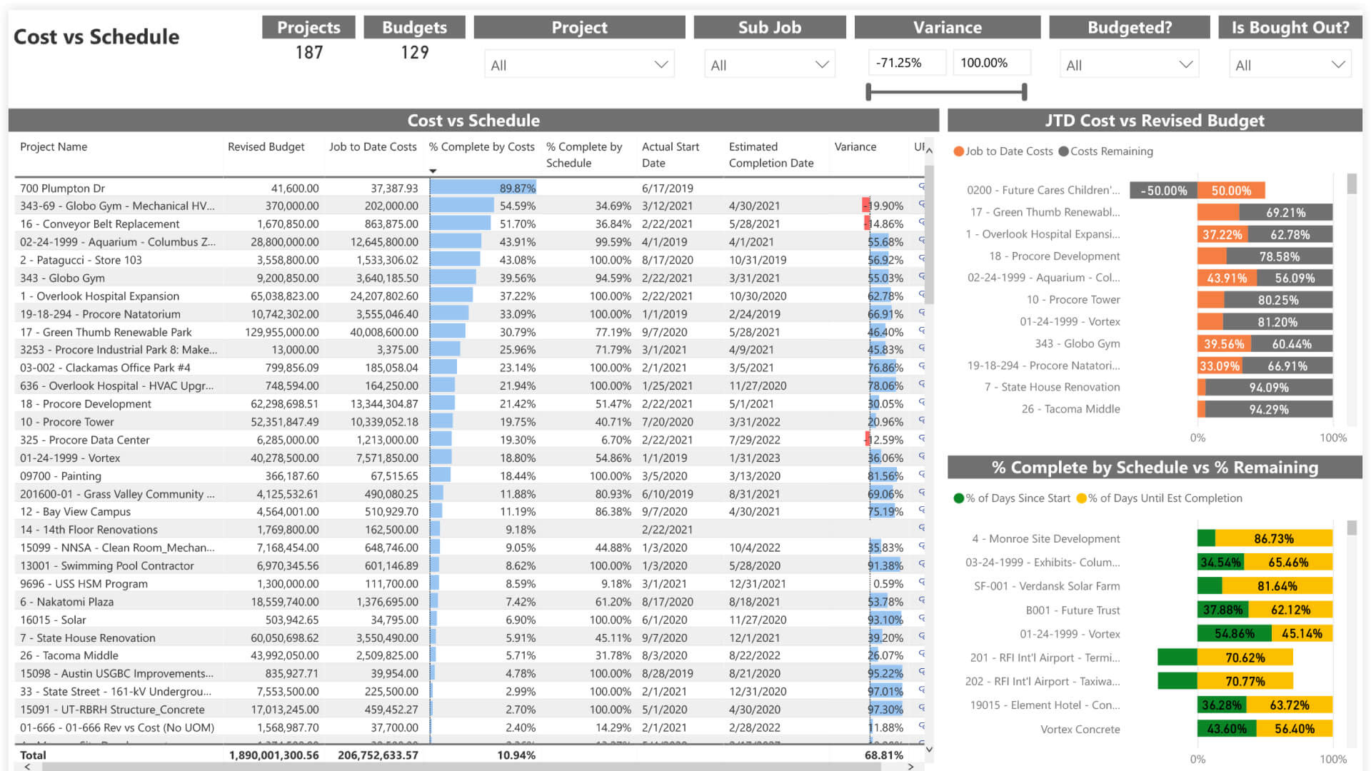 screen capture of cost vs schedule data on Procore