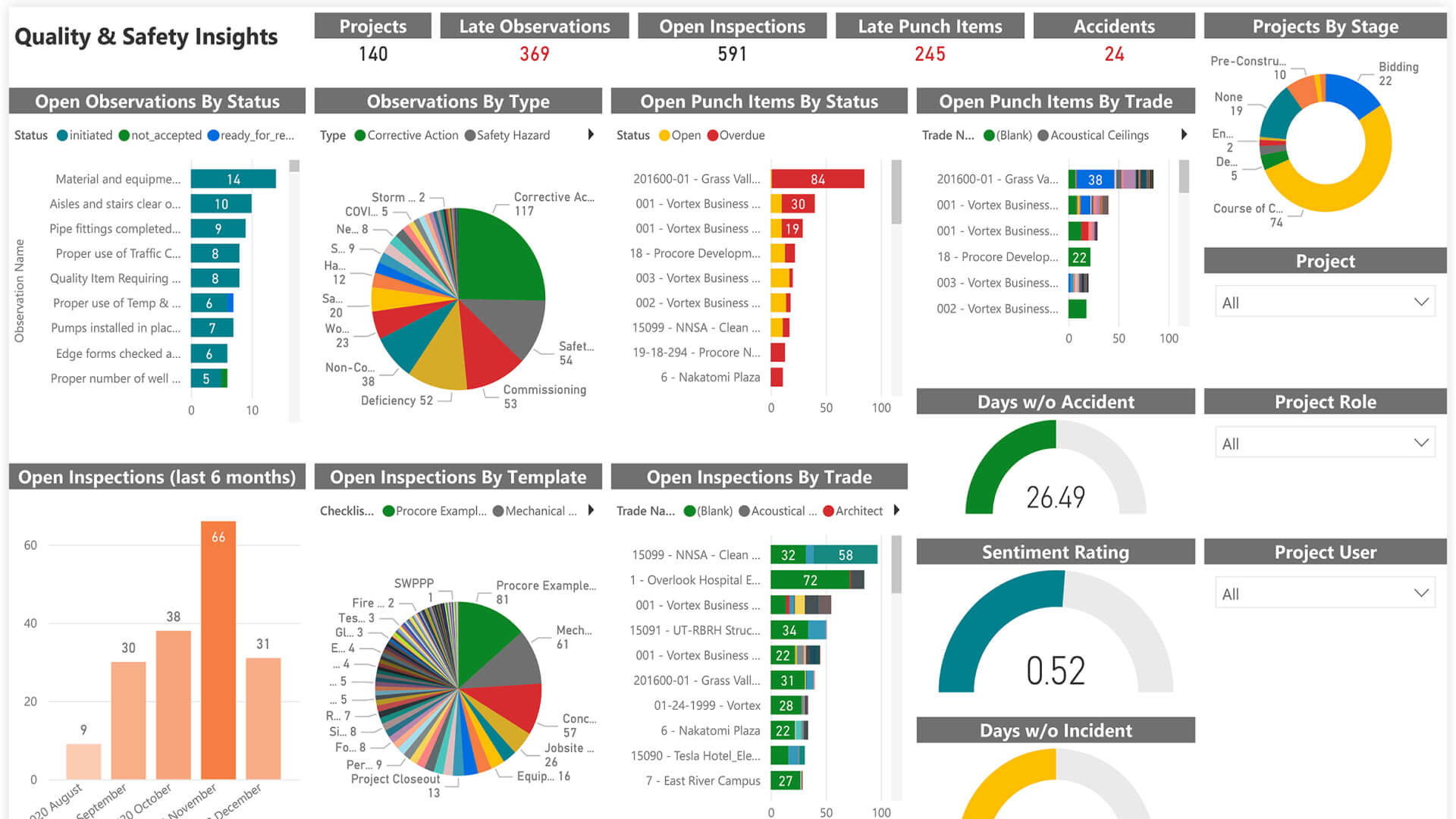 screen capture of Quality and safety insights data on Procore