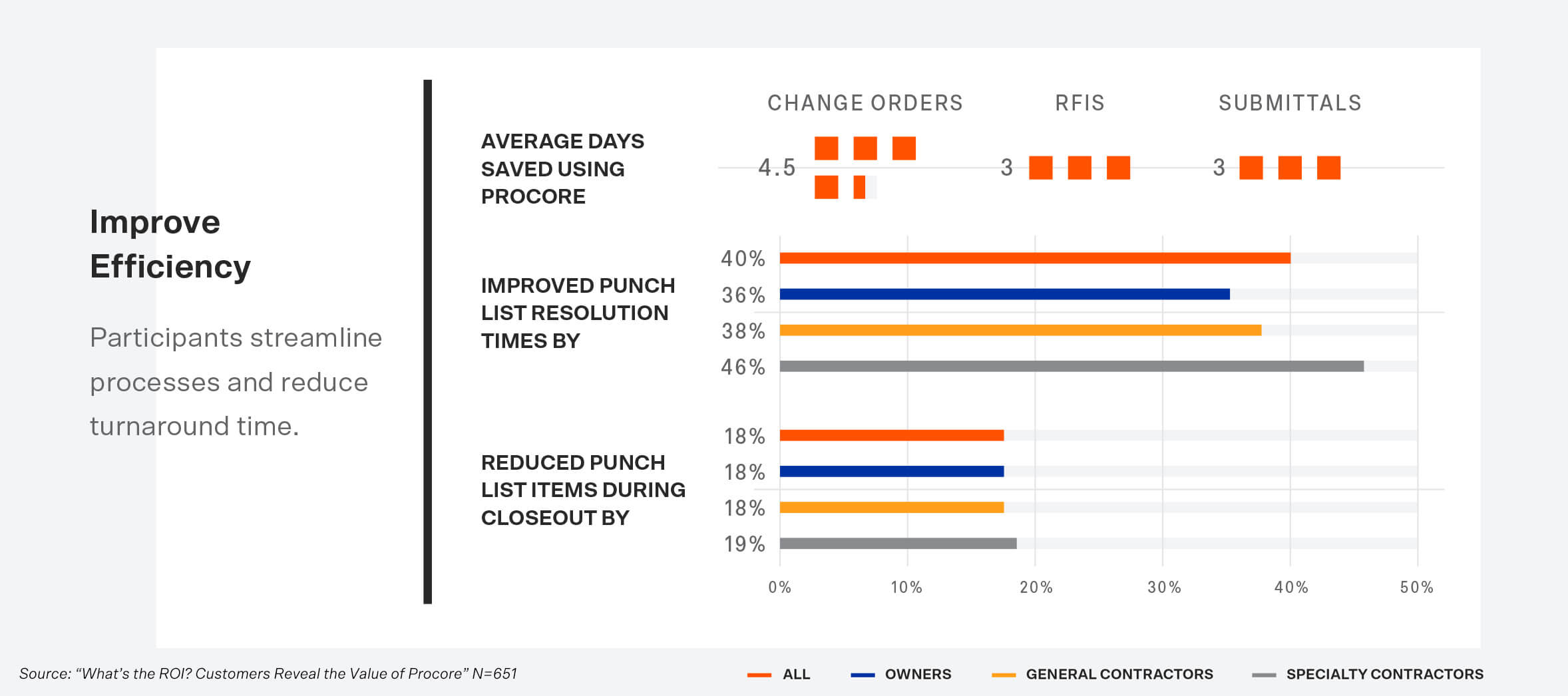 Improve efficiency chart