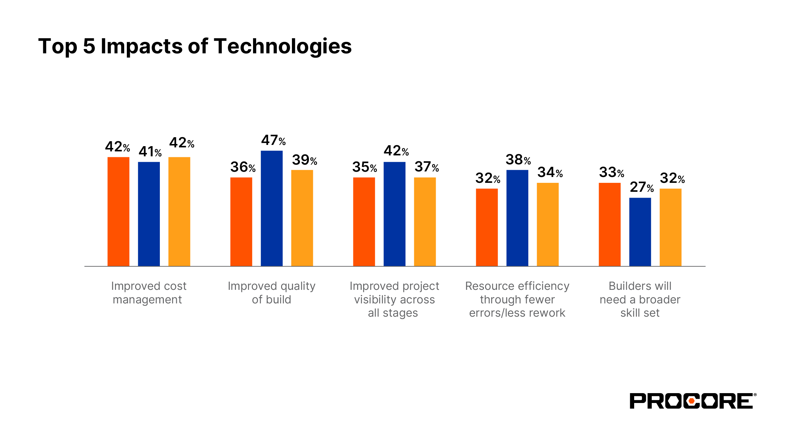 Top 5 impacts of technologies charts