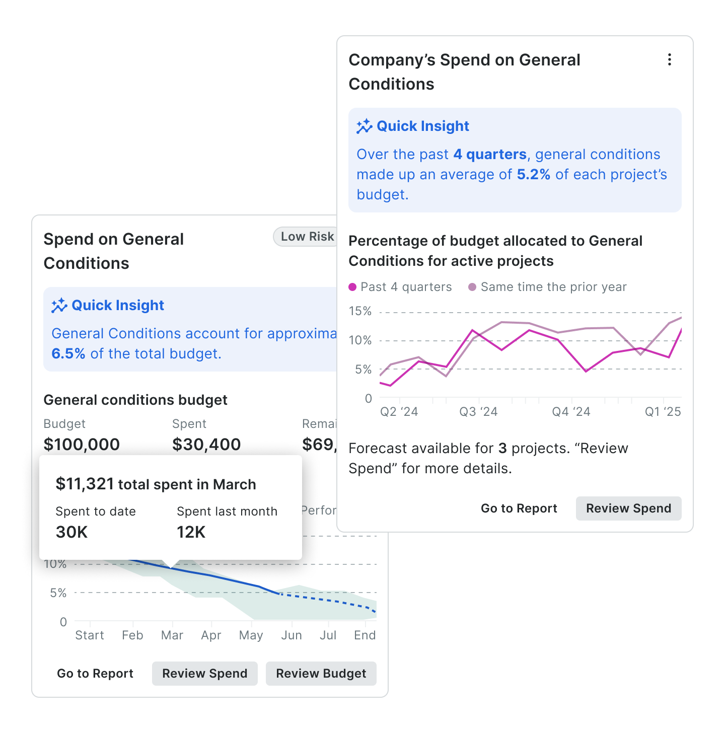 Two screens of Procore's insights product