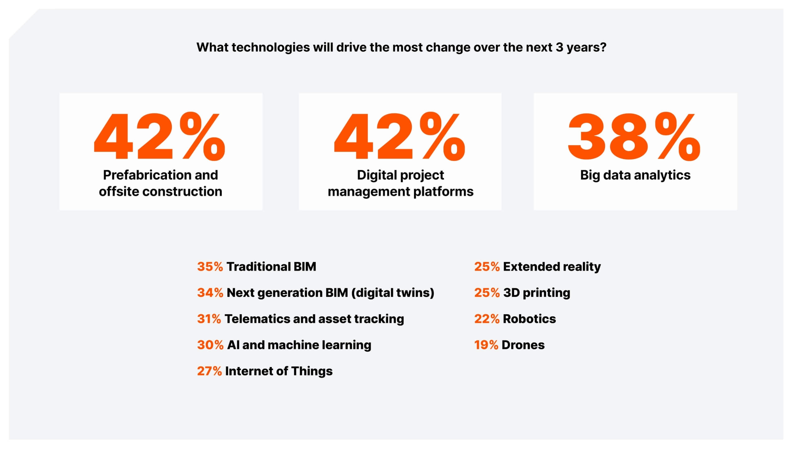 Technologies that will drive change over the next 3 years stats
