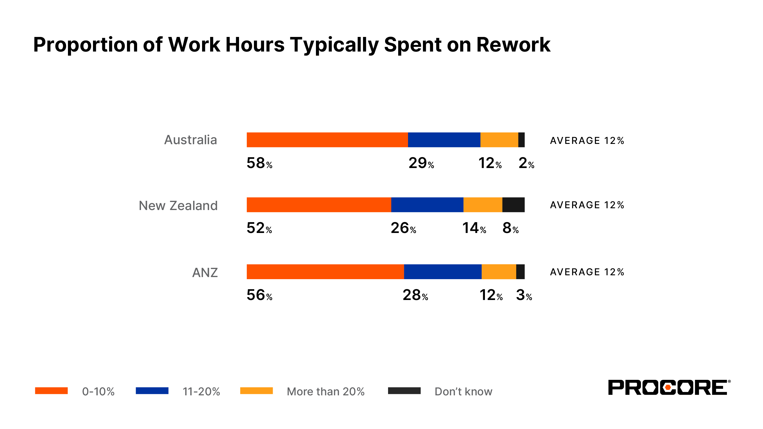 Proportion of work hours typically spent on rework charts