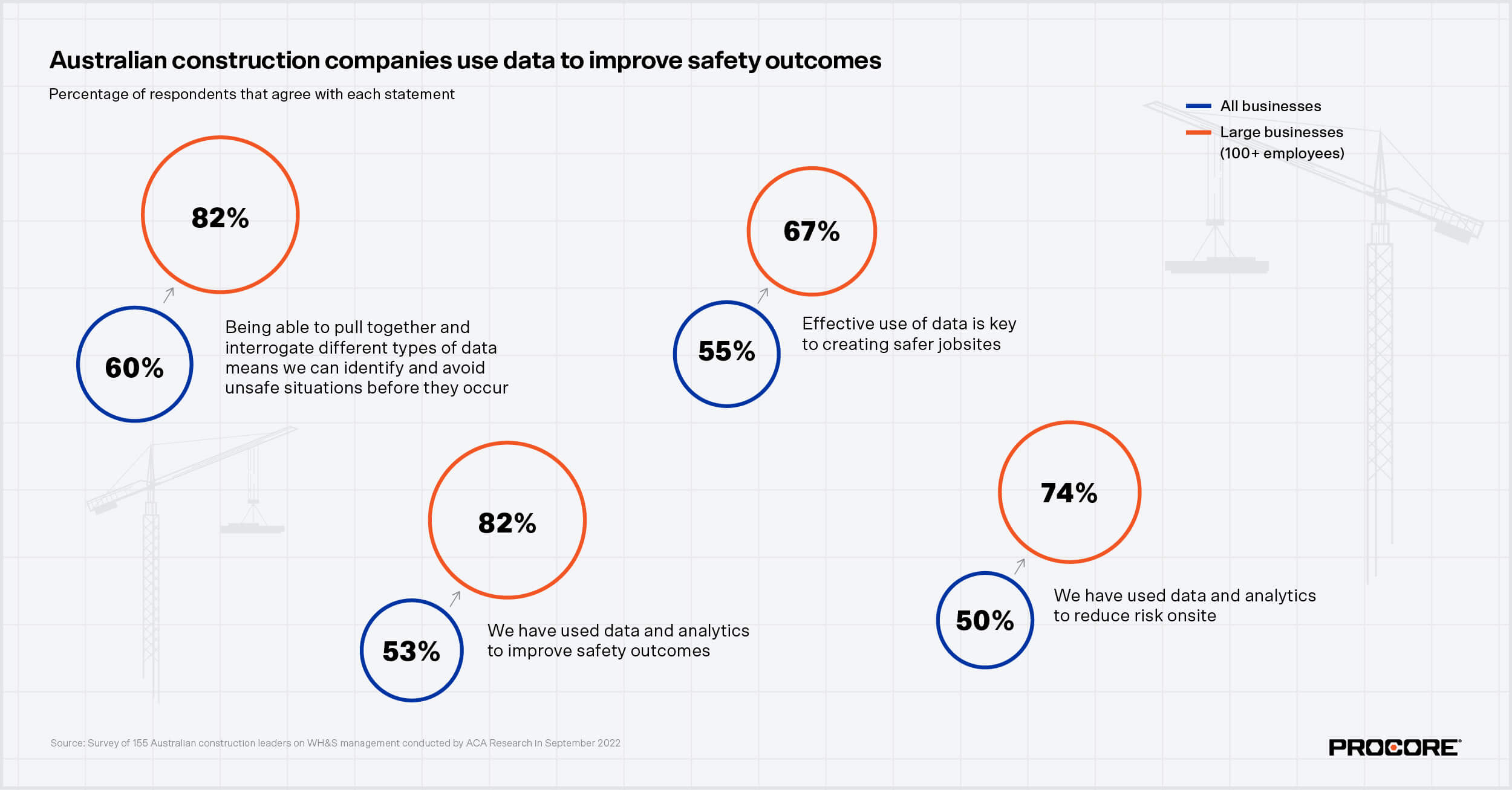 Stats about Australian construction companies use data to improve safety outcomes