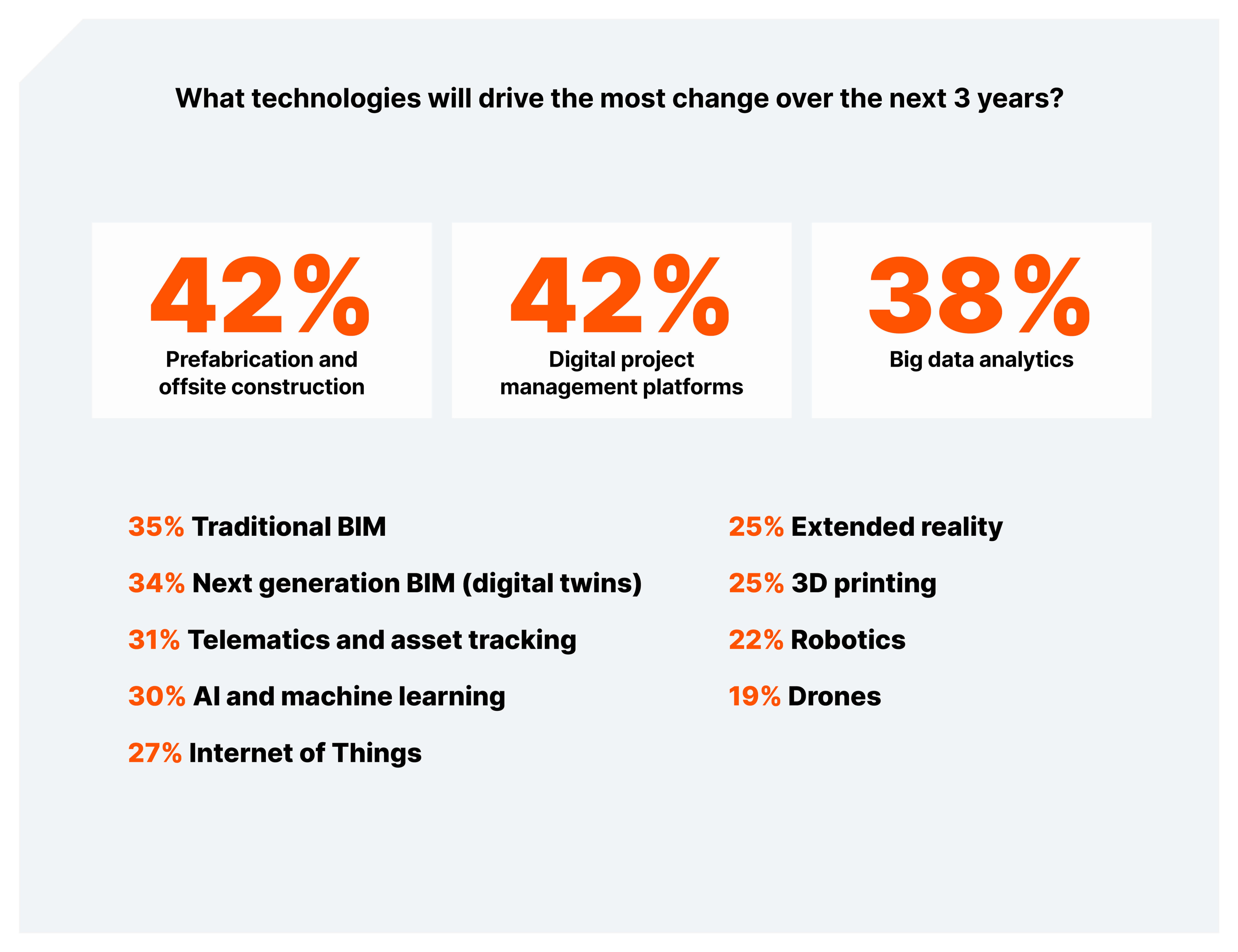 stats of what technology will drive the most change over the next 3 years